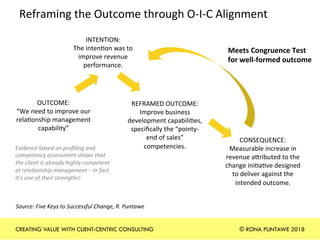 Reframing	the	Outcome	through	O-I-C	Alignment	
OUTCOME:	
“We	need	to	improve	our	
rela+onship	management	
capability”	
INTENTION:	
The	inten+on	was	to	
improve	revenue	
performance.	
REFRAMED	OUTCOME:	
Improve	business	
development	capabili+es,	
speciﬁcally	the	“pointy-
end	of	sales”	
competencies.	Evidence	based	on	proﬁling	and	
competency	assessment	shows	that	
the	client	is	already	highly	competent	
at	rela)onship	management	–	in	fact	
it’s	one	of	their	strengths!	
CONSEQUENCE:	
Measurable	increase	in	
revenue	abributed	to	the	
change	ini+a+ve	designed	
to	deliver	against	the	
intended	outcome.		
Meets	Congruence	Test	
for	well-formed	outcome	
Source:	Five	Keys	to	Successful	Change,	R.	Puntawe	
CREATING VALUE WITH CLIENT-CENTRIC CONSULTING © RONA PUNTAWE 2018
 