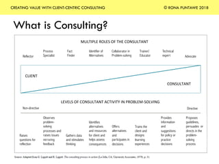 What is Consulting?
CREATING VALUE WITH CLIENT-CENTRIC CONSULTING © RONA PUNTAWE 2018
Reflector
Process
Specialist
Fact
Finder
Identifier of
Alternatives
Collaborator in
Problem-solving
Trainer/
Educator
Technical
expert Advocate
MULTIPLE	ROLES	OF	THE	CONSULTANT	
LEVELS	OF	CONSULTANT	ACTIVITY	IN	PROBLEM-SOLVING	
Non-directive Directive
CLIENT	
CONSULTANT	
Raises
questions for
reflection
Observes
problem-
solving
processes and
raises issues
mirroring
feedback
Gathers data
and stimulates
thinking
Identifies
alternatives
and resources
for client and
helps assess
consequences
Offers
alternatives
and
participates in
decisions
Trains the
client and
designs
learning
experiences
Provides
information
and
suggestions
for policy or
practice
decisions
Proposes
guidelines,
persuades or
directs in the
problem-
solving
process
 