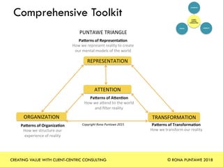 CLIENT-
CENTRIC	
CONSULTING	
CALIBRATE	
CONNECT	CREATE	
Comprehensive Toolkit
CREATING VALUE WITH CLIENT-CENTRIC CONSULTING © RONA PUNTAWE 2018
PaKerns	of	Representa*on	
How	we	represent	reality	to	create		
our	mental	models	of	the	world	
PaKerns	of	Organiza*on	
How	we	structure	our		
experience	of	reality	
PaKerns	of	Transforma*on	
How	we	transform	our	reality	
PaKerns	of	AKen*on	
How	we	abend	to	the	world		
and	ﬁlter	reality	
Copyright	Rona	Puntawe	2015	
REPRESENTATION	
ATTENTION	
ORGANIZATION	 TRANSFORMATION	
PUNTAWE	TRIANGLE	
 