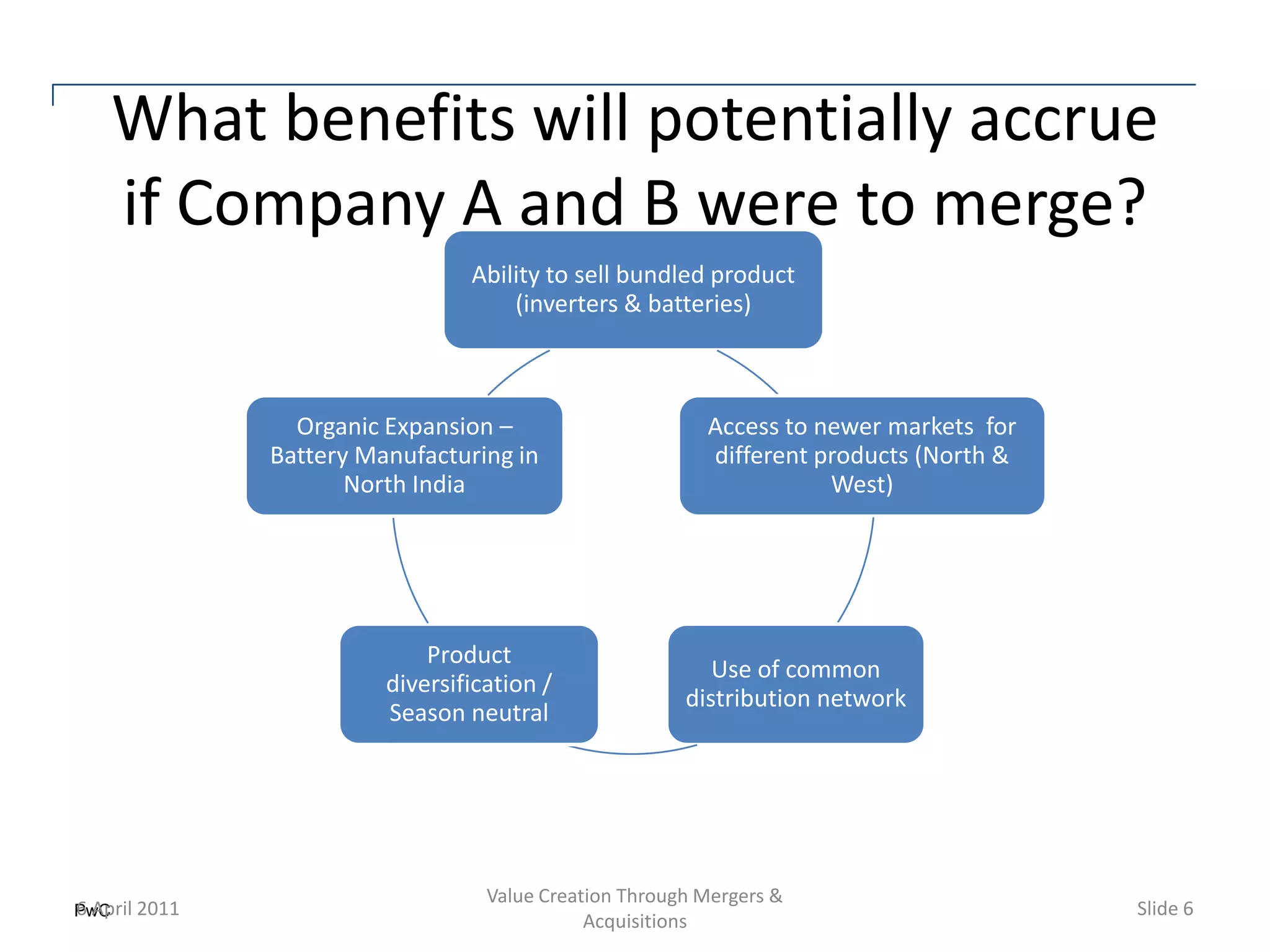What benefits will potentially accrue
  if Company A and B were to merge?
                             Ability to sell bundled product
                                 (inverters & batteries)



             Organic Expansion –                      Access to newer markets for
           Battery Manufacturing in                   different products (North &
                  North India                                    West)




                         Product
                                                       Use of common
                     diversification /
                                                    distribution network
                     Season neutral




                               Value Creation Through Mergers &
PwC 2011
6 April                                                                             Slide 6
                                          Acquisitions
 