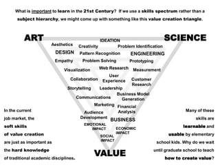 What is important to learn in the 21st Century? If we use a skills spectrum rather than a
      subject hierarchy, we might come up with something like this value creation triangle.



          ART                                      IDEATION                        SCIENCE
                       Aesthetics       Creativity        Problem Identification
                         DESIGN         Pattern Recognition     ENGINEERING
                         Empathy         Problem Solving        Prototyping

                              Visualization      Web Research    Measurement
                                                      User
                                 Collaboration     Experience    Customer
                                                                 Research
                                Storytelling    Leadership
                                                       Business Model
                                       Communications     Generation
                                             Marketing Financial
In the current                           Audience          Analysis                          Many of these
job market, the                         Development                                               skills are
                                                       BUSINESS
soft skills                               EMOTIONAL
                                                           ECONOMIC
                                                                                            learnable and
                                             IMPACT
of value creation                                 SOCIAL
                                                           IMPACT                    usable by elementary
                                                  IMPACT
are as important as                                                            school kids. Why do we wait

                                               VALUE
the hard knowledge                                                            until graduate school to teach
of traditional academic disciplines.                                               how to create value?
 
