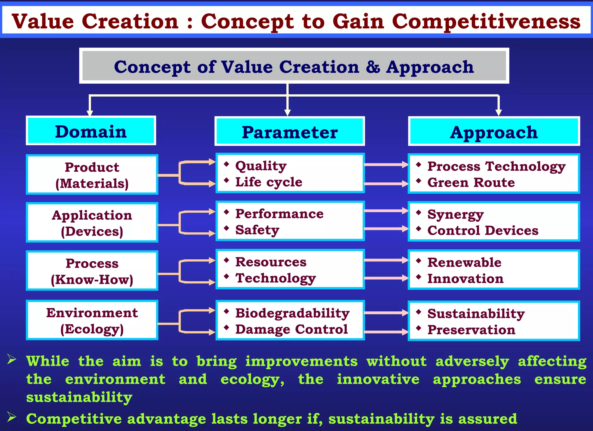 Value creation | PPT