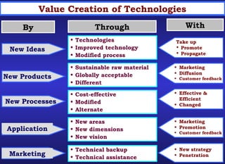 Value Propagate Examples Value creation | PPT