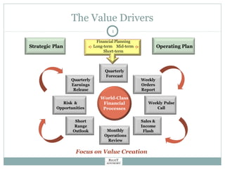 The Value Drivers
Focus on Value Creation
1
World-Class
Financial
Processes
Financial Planning
Long-term Mid-term
Short-term
 
