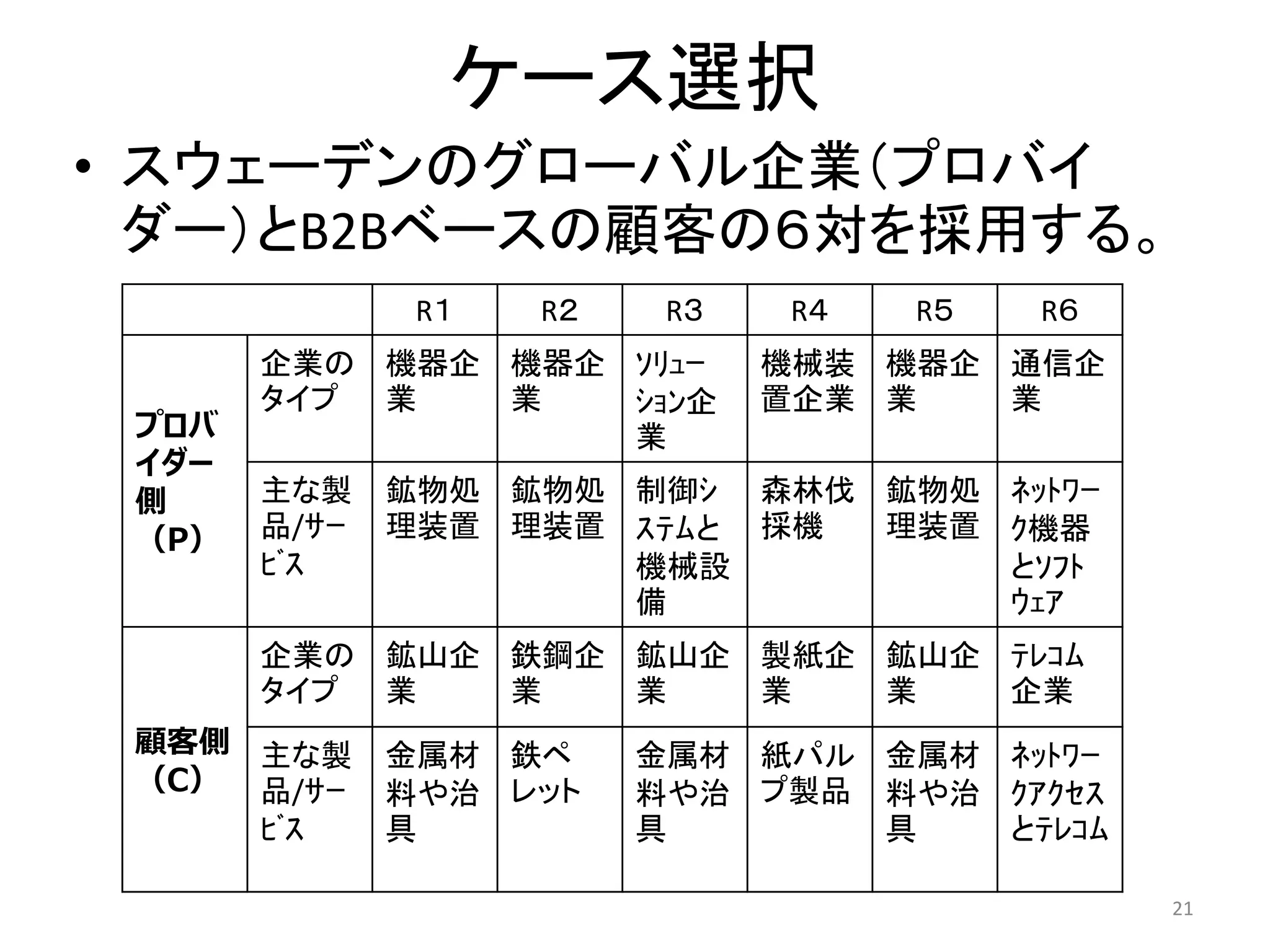 ケース選択
• スウェーデンのグローバル企業（プロバイ
ダー）とB2Bベースの顧客の６対を採用する。
21
R１ R２ R３ R４ R５ R６
プロバ
イダー
側
（P）
企業の
タイプ
機器企
業
機器企
業
ｿﾘｭｰ
ｼｮﾝ企
業
機械装
置企業
機器企
業
通信企
業
主な製
品/ｻｰ
ﾋﾞｽ
鉱物処
理装置
鉱物処
理装置
制御ｼ
ｽﾃﾑと
機械設
備
森林伐
採機
鉱物処
理装置
ﾈｯﾄﾜｰ
ｸ機器
とｿﾌﾄ
ｳｪｱ
顧客側
（C）
企業の
タイプ
鉱山企
業
鉄鋼企
業
鉱山企
業
製紙企
業
鉱山企
業
ﾃﾚｺﾑ
企業
主な製
品/ｻｰ
ﾋﾞｽ
金属材
料や治
具
鉄ペ
レット
金属材
料や治
具
紙パル
プ製品
金属材
料や治
具
ﾈｯﾄﾜｰ
ｸｱｸｾｽ
とﾃﾚｺﾑ
 