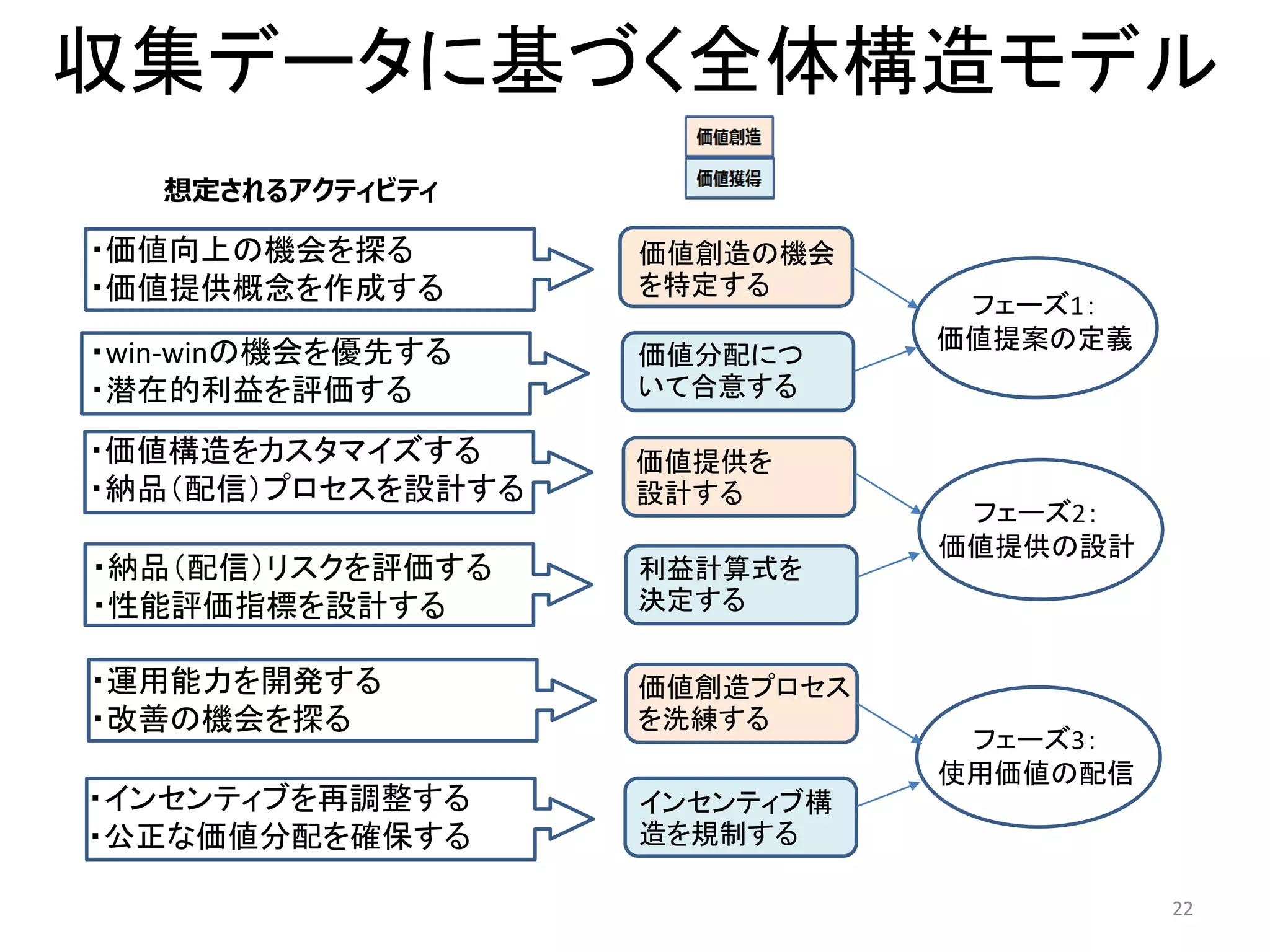 22
収集データに基づく全体構造モデル
・価値向上の機会を探る
・価値提供概念を作成する
・win-winの機会を優先する
・潜在的利益を評価する
・価値構造をカスタマイズする
・納品（配信）プロセスを設計する
・納品（配信）リスクを評価する
・性能評価指標を設計する
・運用能力を開発する
・改善の機会を探る
・インセンティブを再調整する
・公正な価値分配を確保する
利益計算式を
決定する
価値創造プロセス
を洗練する
インセンティブ構
造を規制する
フェーズ1：
価値提案の定義
フェーズ2：
価値提供の設計
フェーズ3：
使用価値の配信
価値創造の機会
を特定する
価値分配につ
いて合意する
価値提供を
設計する
想定されるアクティビティ
 