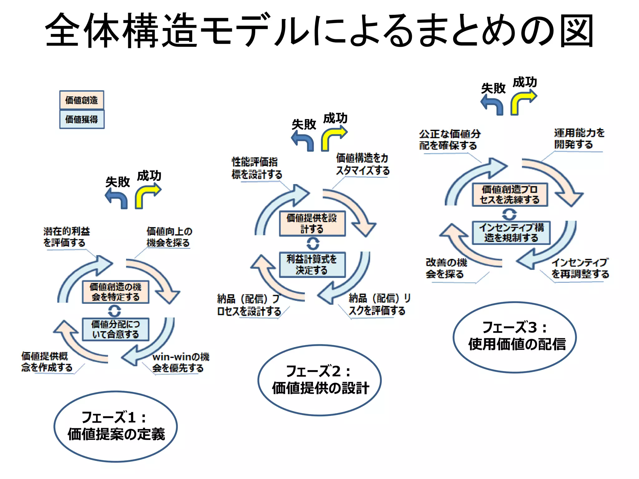 全体構造モデルによるまとめの図
フェーズ1：
価値提案の定義
フェーズ2：
価値提供の設計
フェーズ3：
使用価値の配信
成功
失敗
成功
失敗
成功
失敗
 