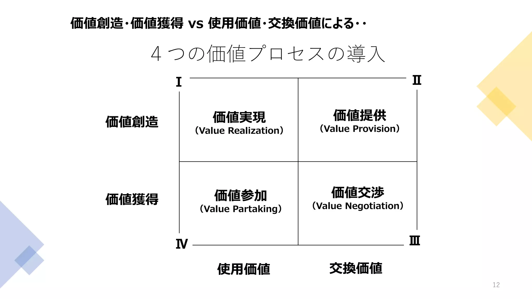 ４つの価値プロセスの導入
12
価値創造・価値獲得 vs 使用価値・交換価値による・・
価値実現
（Value Realization）
価値提供
（Value Provision）
価値交渉
（Value Negotiation）
価値参加
（Value Partaking）
使用価値 交換価値
価値創造
価値獲得
Ⅰ Ⅱ
Ⅲ
Ⅳ
 