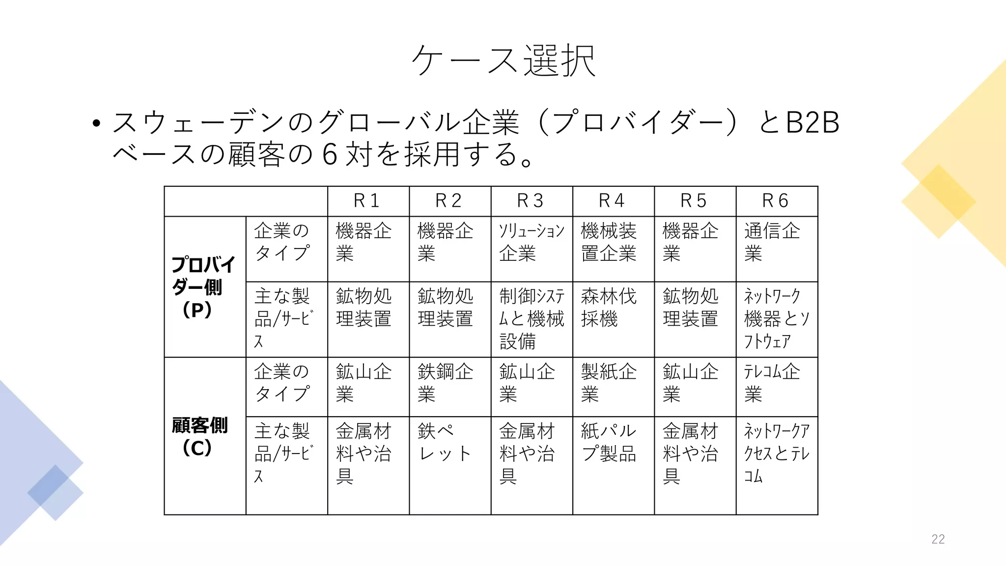 ケース選択
• スウェーデンのグローバル企業（プロバイダー）とB2B
ベースの顧客の６対を採用する。
22
R１ R２ R３ R４ R５ R６
プロバイ
ダー側
（P）
企業の
タイプ
機器企
業
機器企
業
ｿﾘｭｰｼｮﾝ
企業
機械装
置企業
機器企
業
通信企
業
主な製
品/ｻｰﾋﾞ
ｽ
鉱物処
理装置
鉱物処
理装置
制御ｼｽﾃ
ﾑと機械
設備
森林伐
採機
鉱物処
理装置
ﾈｯﾄﾜｰｸ
機器とｿ
ﾌﾄｳｪｱ
顧客側
（C）
企業の
タイプ
鉱山企
業
鉄鋼企
業
鉱山企
業
製紙企
業
鉱山企
業
ﾃﾚｺﾑ企
業
主な製
品/ｻｰﾋﾞ
ｽ
金属材
料や治
具
鉄ペ
レット
金属材
料や治
具
紙パル
プ製品
金属材
料や治
具
ﾈｯﾄﾜｰｸｱ
ｸｾｽとﾃﾚ
ｺﾑ
 