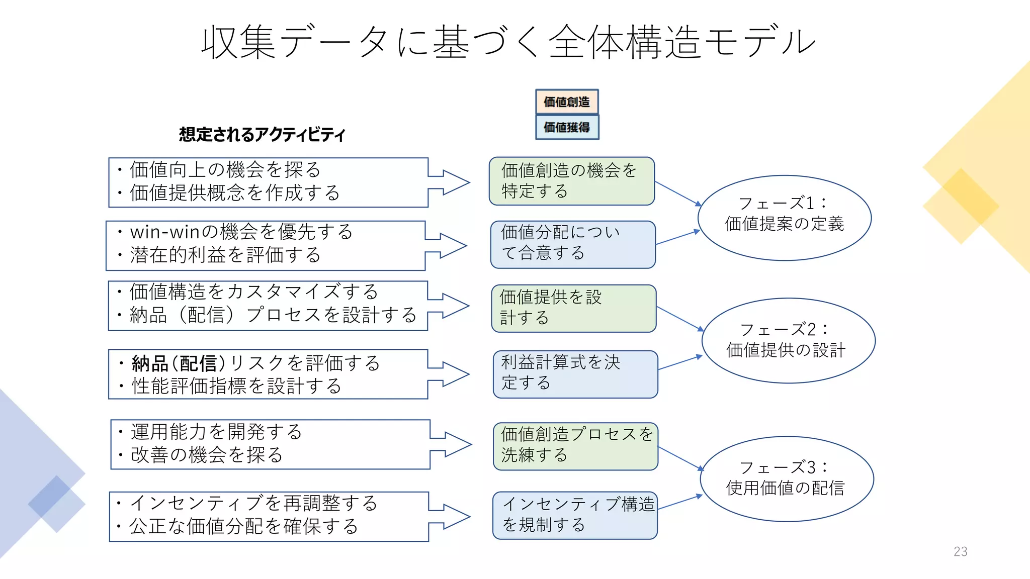 収集データに基づく全体構造モデル
23
・価値向上の機会を探る
・価値提供概念を作成する
・win-winの機会を優先する
・潜在的利益を評価する
・価値構造をカスタマイズする
・納品（配信）プロセスを設計する
・納品（配信）リスクを評価する
・性能評価指標を設計する
・運用能力を開発する
・改善の機会を探る
・インセンティブを再調整する
・公正な価値分配を確保する
利益計算式を決
定する
価値創造プロセスを
洗練する
インセンティブ構造
を規制する
フェーズ1：
価値提案の定義
フェーズ2：
価値提供の設計
フェーズ3：
使用価値の配信
価値創造の機会を
特定する
価値分配につい
て合意する
価値提供を設
計する
想定されるアクティビティ
 