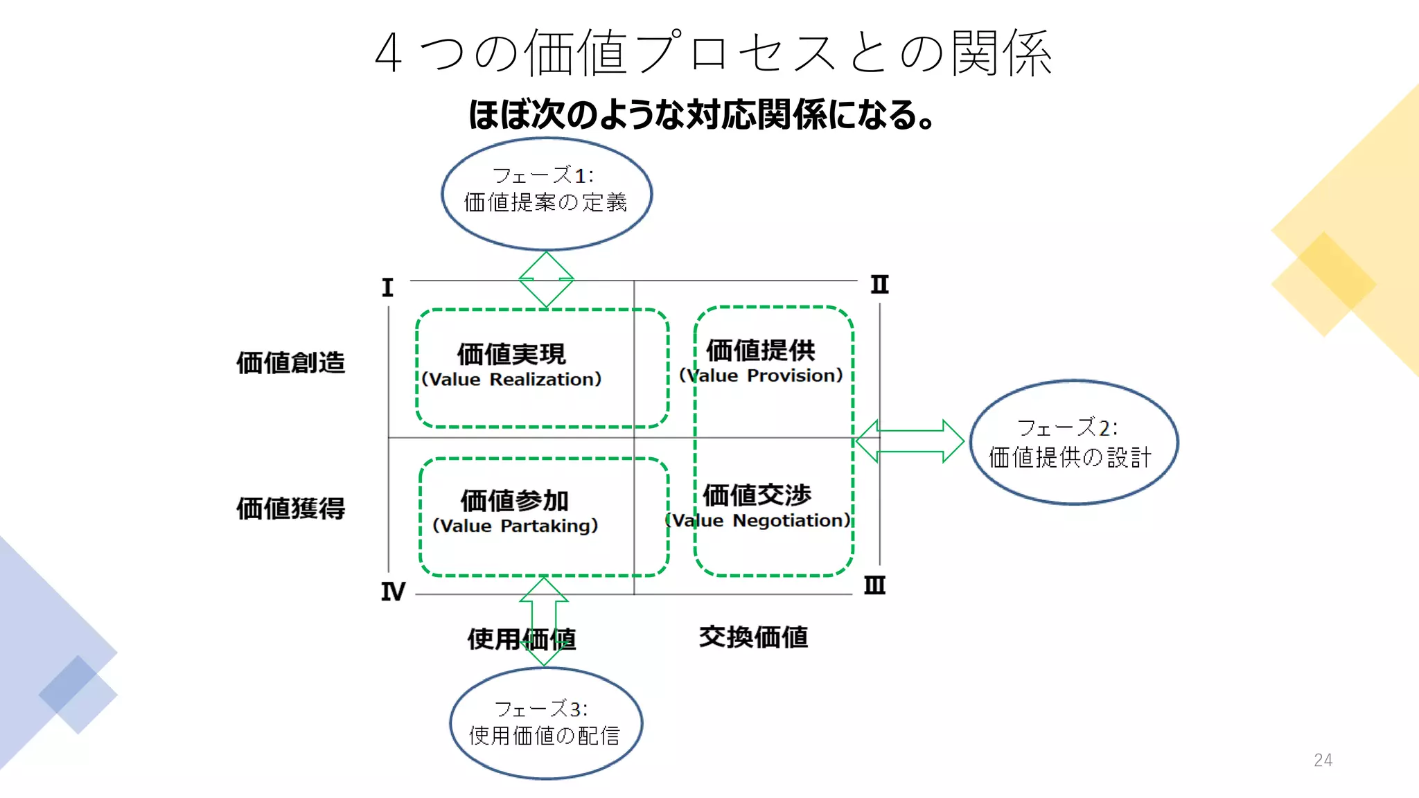 ４つの価値プロセスとの関係
24
ほぼ次のような対応関係になる。
 