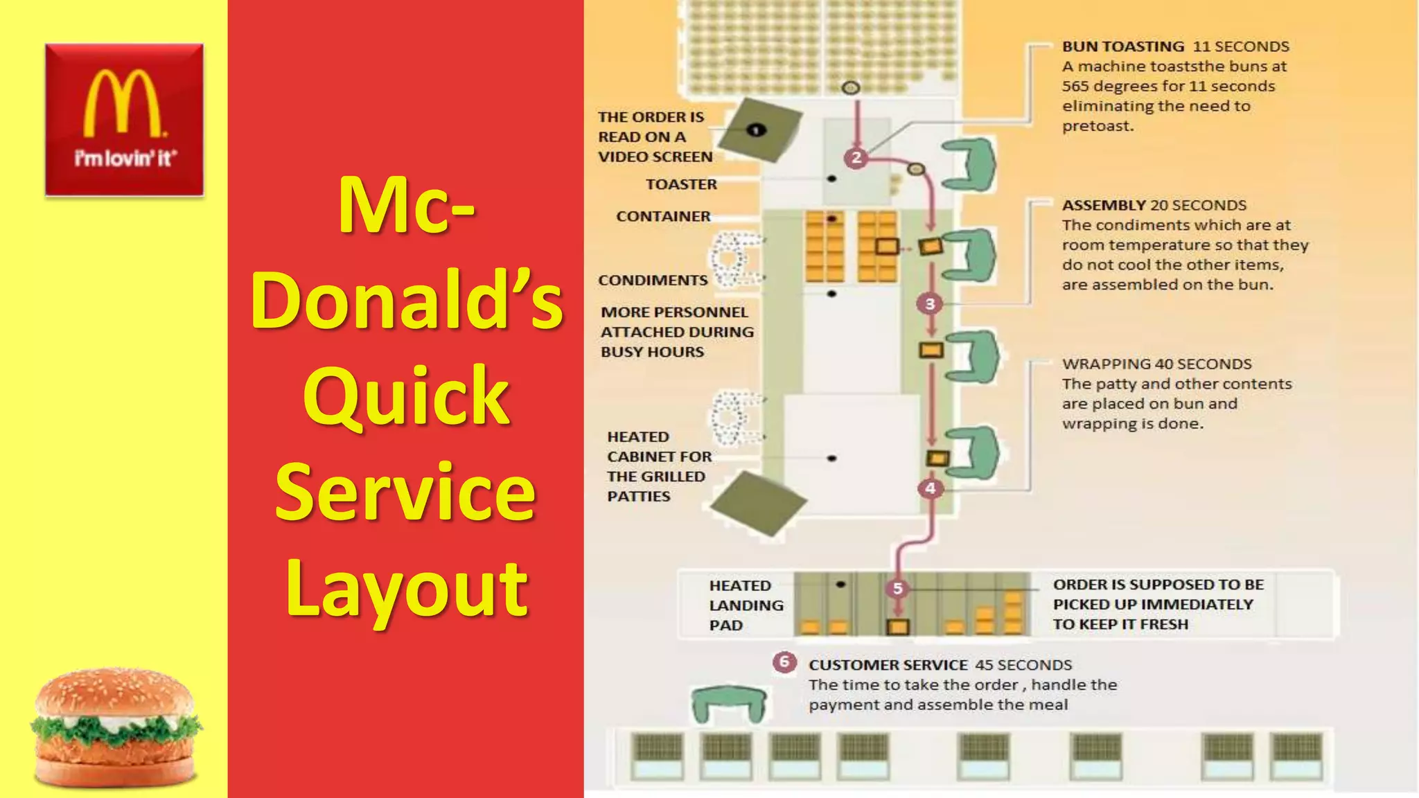 Mc-
Donald’s
Quick
Service
Layout
 