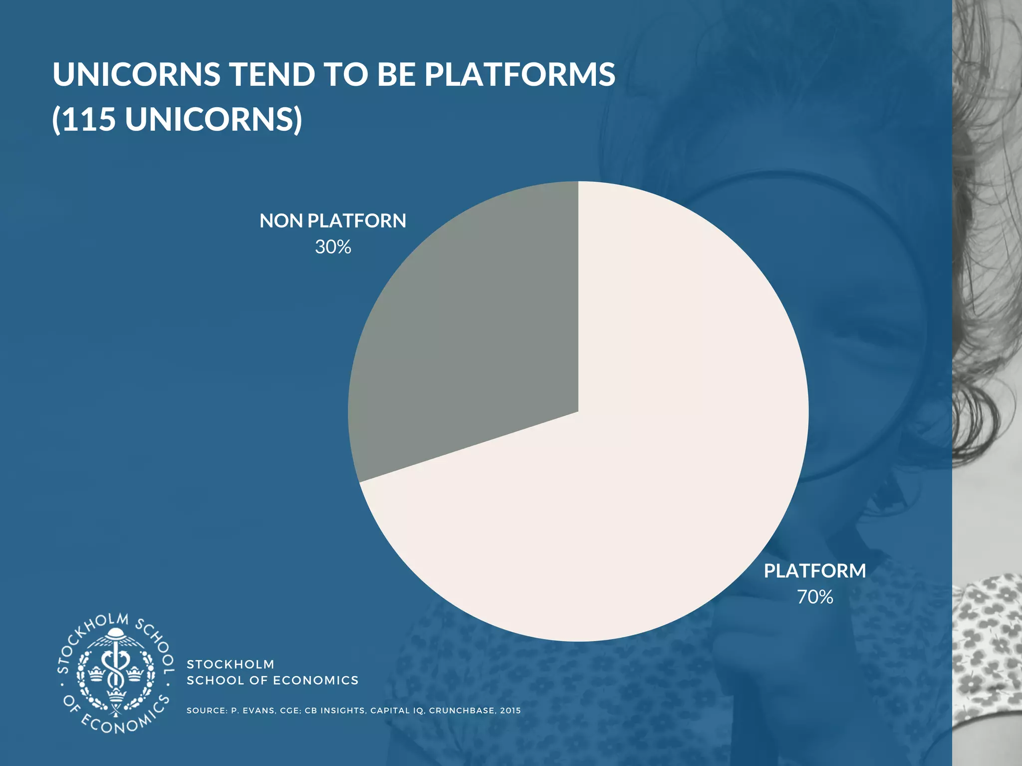 STOCKHOLM
SCHOOL OF ECONOMICS 
UNICORNS TEND TO BE PLATFORMS
(115 UNICORNS)
SOURCE: P. EVANS, CGE; CB INSIGHTS, CAPITAL IQ, CRUNCHBASE, 2015
NON PLATFORN
30%
PLATFORM
70%
 