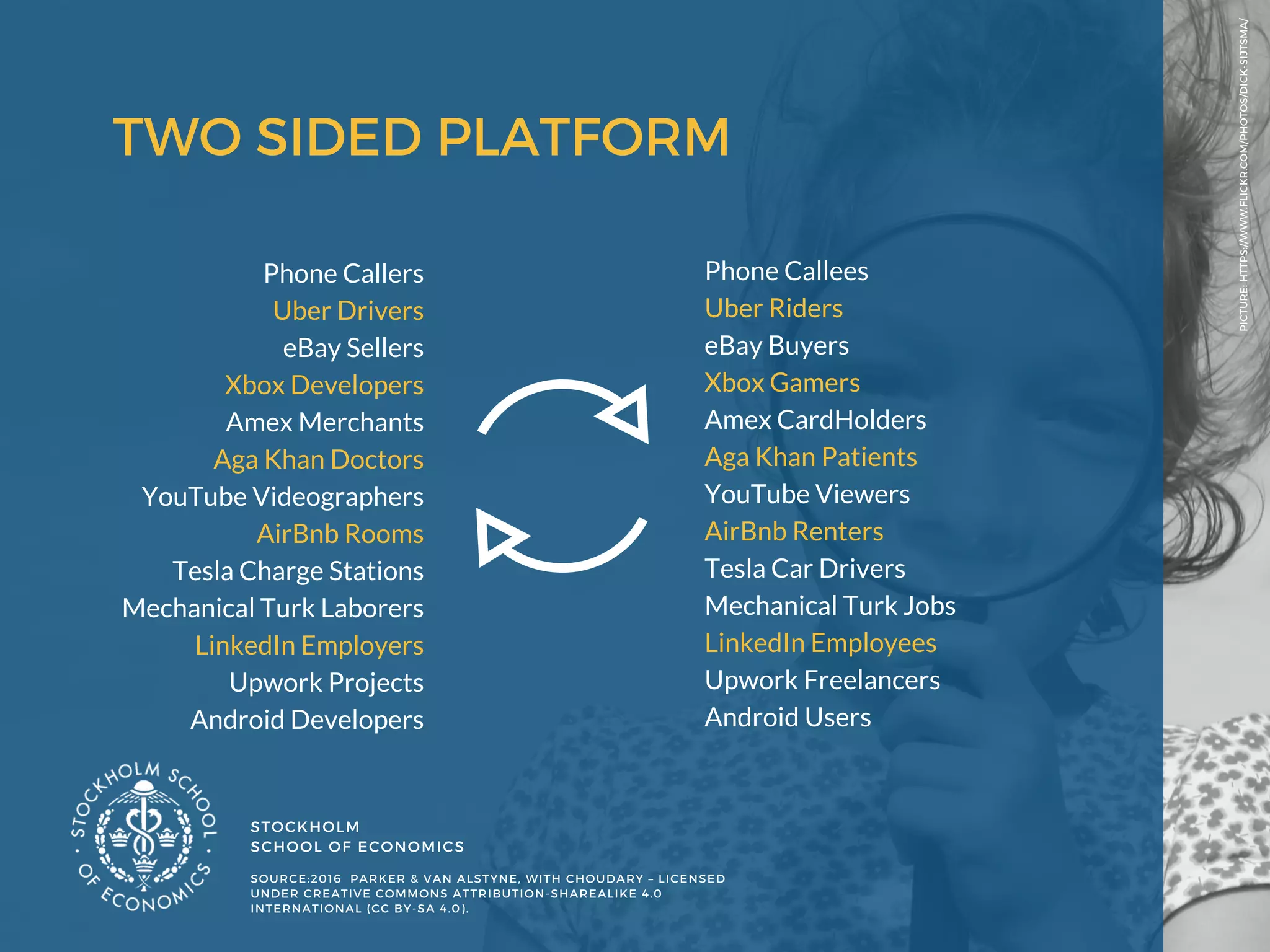 STOCKHOLM
SCHOOL OF ECONOMICS 
PICTURE: HTTPS://WWW.FLICKR.COM/PHOTOS/DICK-SIJTSMA/
TWO SIDED PLATFORM 
 
SOURCE:2016  PARKER & VAN ALSTYNE, WITH CHOUDARY – LICENSED
UNDER CREATIVE COMMONS ATTRIBUTION-SHAREALIKE 4.0
INTERNATIONAL (CC BY-SA 4.0).
 
Phone Callers
Uber Drivers
eBay Sellers
Xbox Developers
Amex Merchants
Aga Khan Doctors
YouTube Videographers
AirBnb Rooms
Tesla Charge Stations
Mechanical Turk Laborers
LinkedIn Employers
Upwork Projects
Android Developers
Phone Callees
Uber Riders
eBay Buyers
Xbox Gamers
Amex CardHolders
Aga Khan Patients
YouTube Viewers
AirBnb Renters
Tesla Car Drivers
Mechanical Turk Jobs
LinkedIn Employees
Upwork Freelancers
Android Users
 