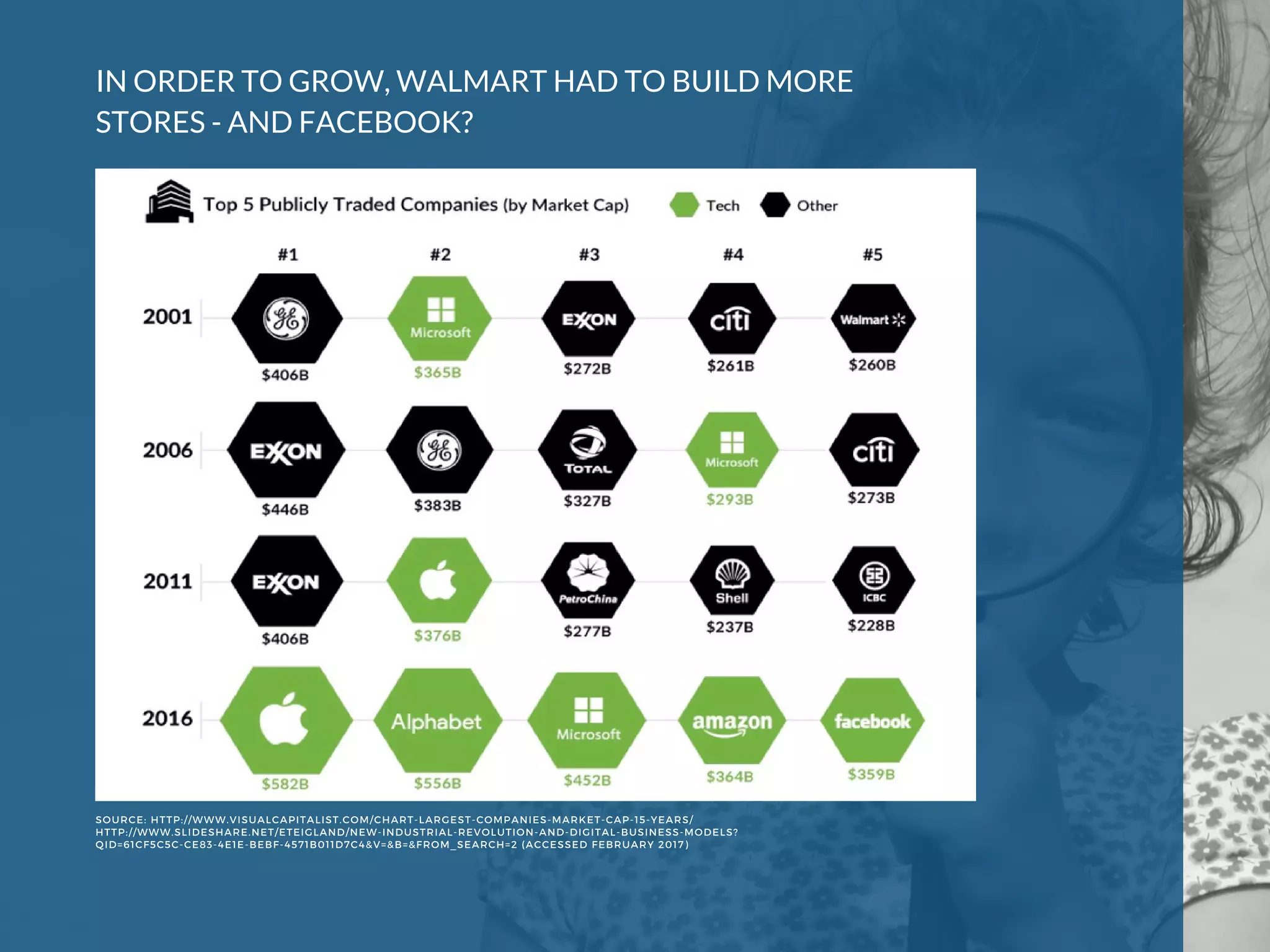 SOURCE: HTTP://WWW.VISUALCAPITALIST.COM/CHART-LARGEST-COMPANIES-MARKET-CAP-15-YEARS/
HTTP://WWW.SLIDESHARE.NET/ETEIGLAND/NEW-INDUSTRIAL-REVOLUTION-AND-DIGITAL-BUSINESS-MODELS?
QID=61CF5C5C-CE83-4E1E-BEBF-4571B011D7C4&V=&B=&FROM_SEARCH=2 (ACCESSED FEBRUARY 2017) 
IN ORDER TO GROW, WALMART HAD TO BUILD MORE
STORES - AND FACEBOOK? 
 