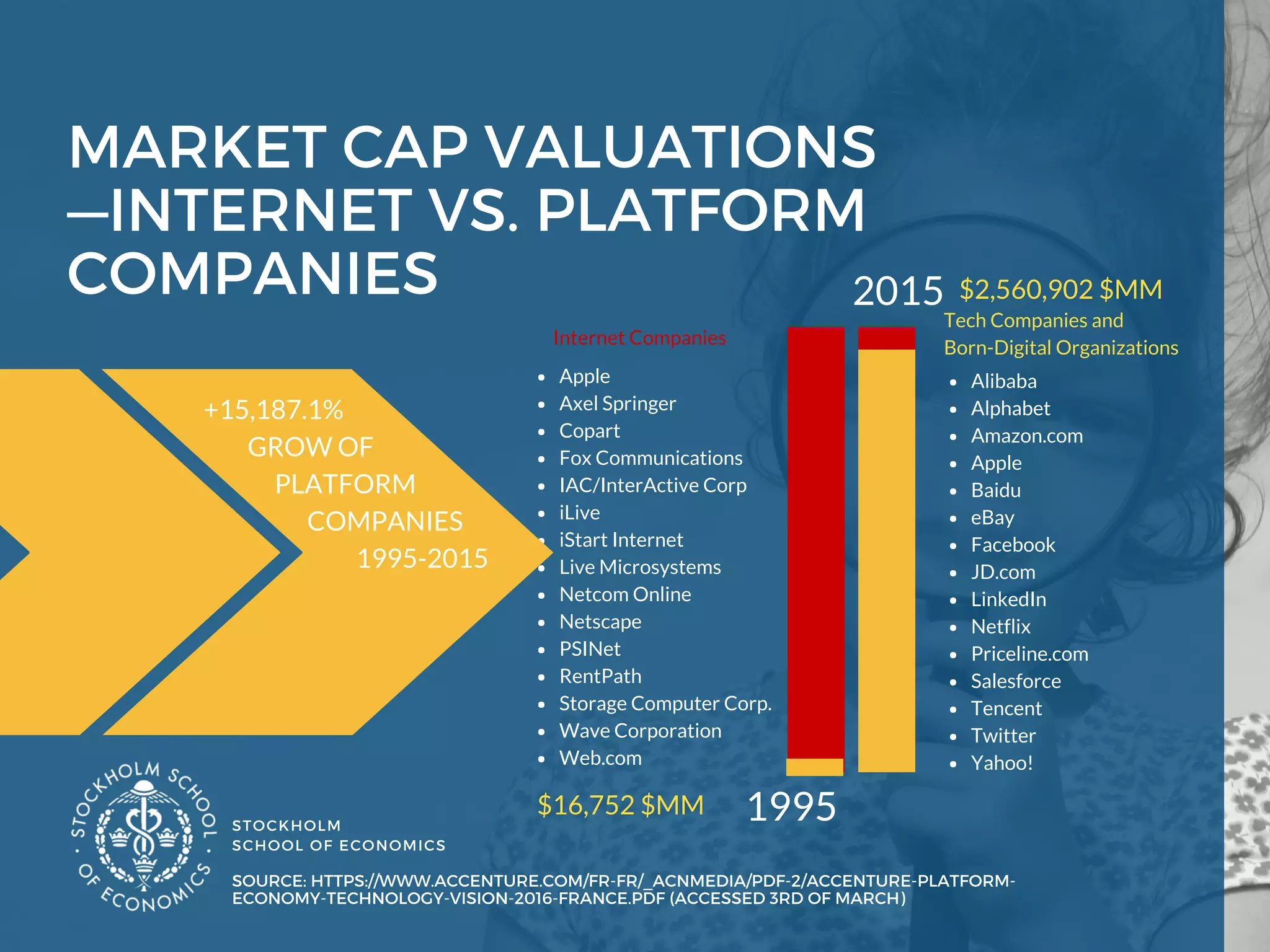 MARKET CAP VALUATIONS
—INTERNET VS. PLATFORM
COMPANIES
STOCKHOLM
SCHOOL OF ECONOMICS 
SOURCE: HTTPS://WWW.ACCENTURE.COM/FR-FR/_ACNMEDIA/PDF-2/ACCENTURE-PLATFORM-
ECONOMY-TECHNOLOGY-VISION-2016-FRANCE.PDF (ACCESSED 3RD OF MARCH)
1995
2015 
Alibaba
Alphabet
Amazon.com
Apple
Baidu
eBay
Facebook
JD.com
LinkedIn
Netflix
Priceline.com
Salesforce
Tencent
Twitter
Yahoo!
Tech Companies and
Born-Digital Organizations
Apple 
Axel Springer
Copart
Fox Communications
IAC/InterActive Corp
iLive
iStart Internet
Live Microsystems
Netcom Online
Netscape
PSINet
RentPath
Storage Computer Corp.
Wave Corporation
Web.com
Internet Companies 
$2,560,902 $MM
$16,752 $MM
+15,187.1%
GROW OF
PLATFORM 
COMPANIES
1995-2015
 