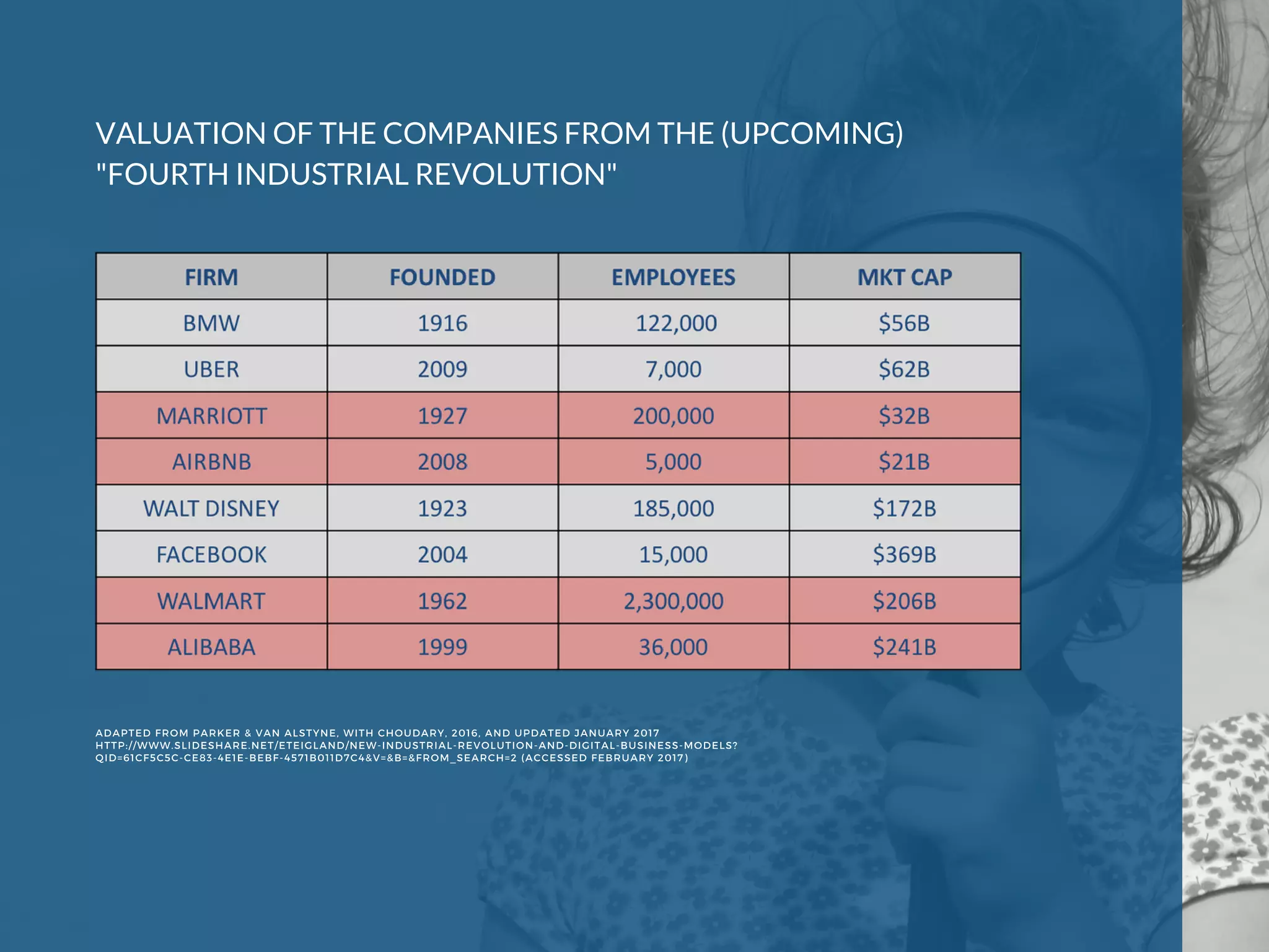 ADAPTED FROM PARKER & VAN ALSTYNE, WITH CHOUDARY, 2016, AND UPDATED JANUARY 2017 
HTTP://WWW.SLIDESHARE.NET/ETEIGLAND/NEW-INDUSTRIAL-REVOLUTION-AND-DIGITAL-BUSINESS-MODELS?
QID=61CF5C5C-CE83-4E1E-BEBF-4571B011D7C4&V=&B=&FROM_SEARCH=2 (ACCESSED FEBRUARY 2017) 
VALUATION OF THE COMPANIES FROM THE (UPCOMING)
"FOURTH INDUSTRIAL REVOLUTION"
 