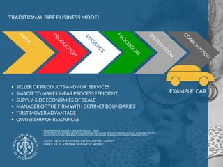 CLICK HERE FOR MORE INFORMATION ABOUT
PIPES VS PLATFORM BUSINESS MODEL 
TRADITIONAL PIPE BUSINESS MODEL 
EXAMPLE: CAR 
CO
...