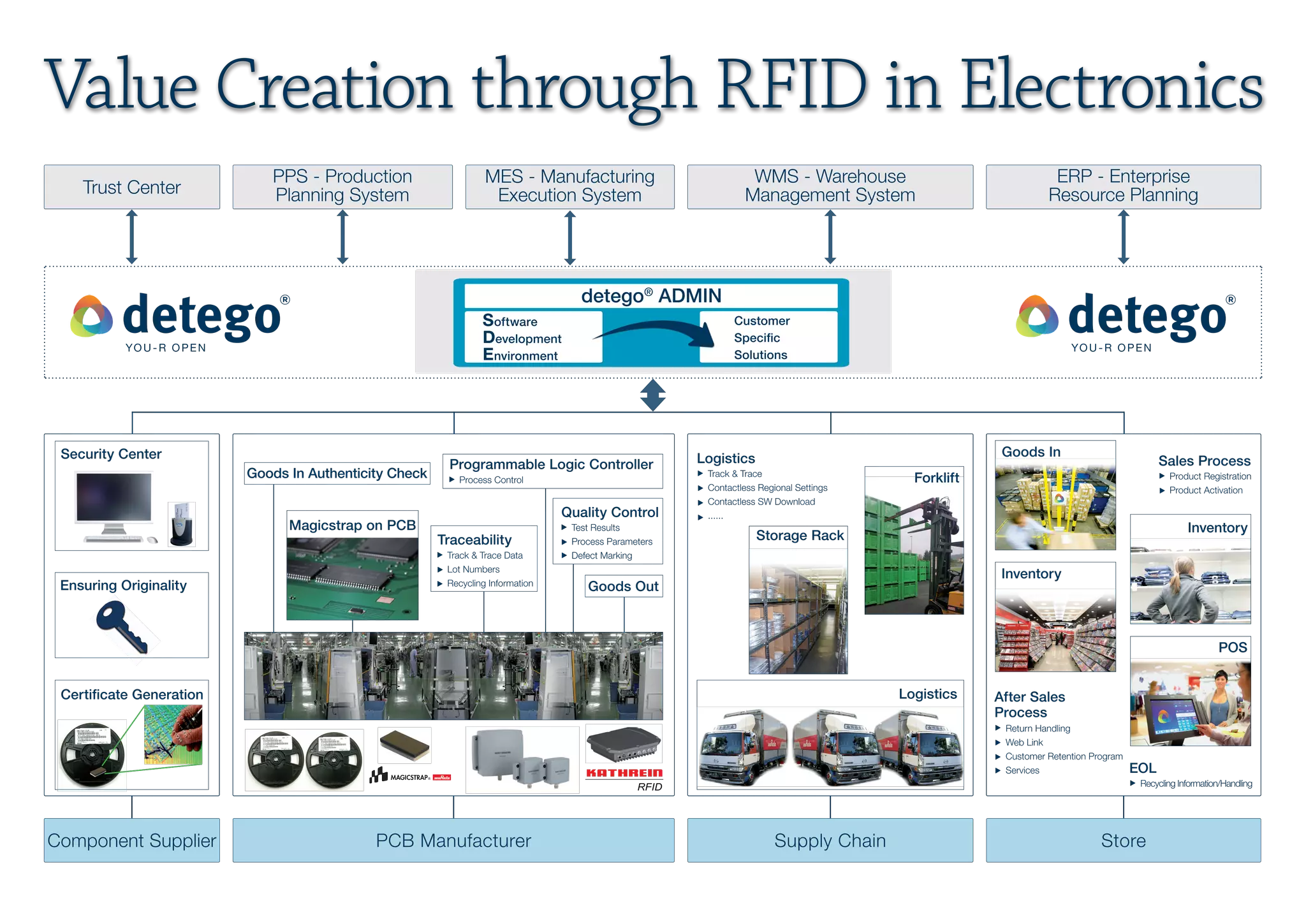Value Creation through RFID In Electronics | PDF