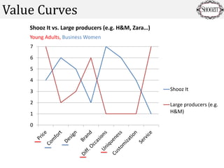 Value Curves
0
1
2
3
4
5
6
7
Shooz It
Large producers (e.g.
H&M)
Shooz It vs. Large producers (e.g. H&M, Zara…)
Young Adults, Business Women
 