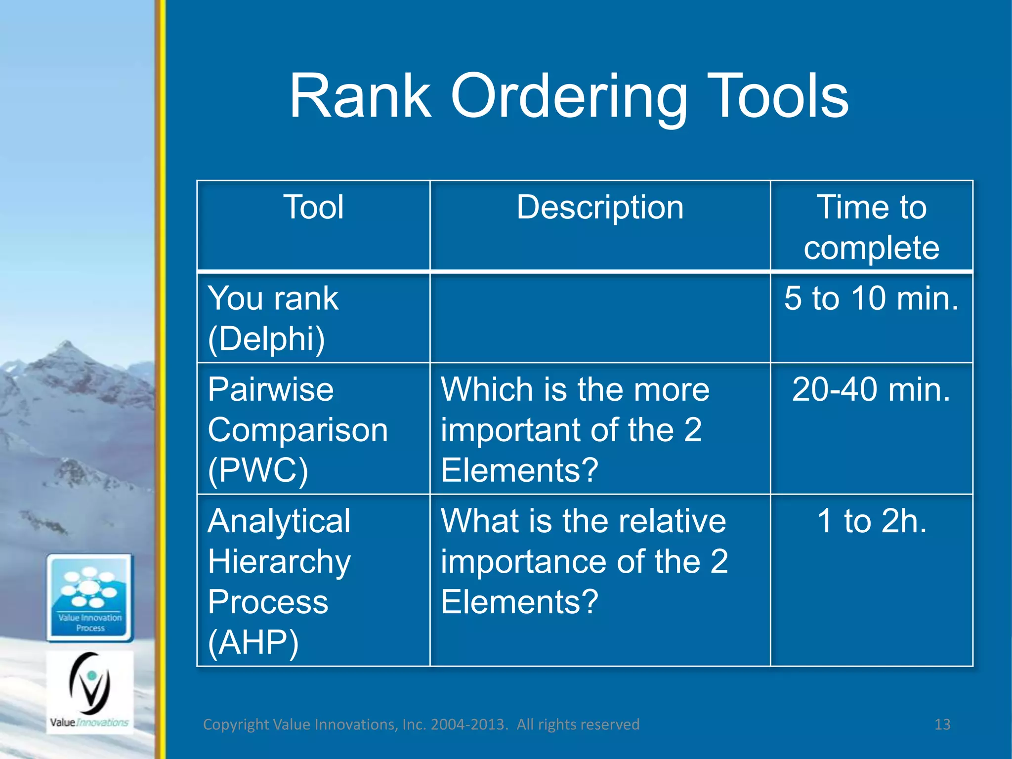 Rank Ordering Tools 
Tool Description Time to 
complete 
You rank 
(Delphi) 
5 to 10 min. 
Pairwise 
Comparison 
(PWC) 
Which is the more 
important of the 2 
Elements? 
20-40 min. 
Analytical 
Hierarchy 
Process 
(AHP) 
What is the relative 
importance of the 2 
Elements? 
1 to 2h. 
Copyright Value Innovations, Inc. 2004-2013. All rights reserved 13 
 