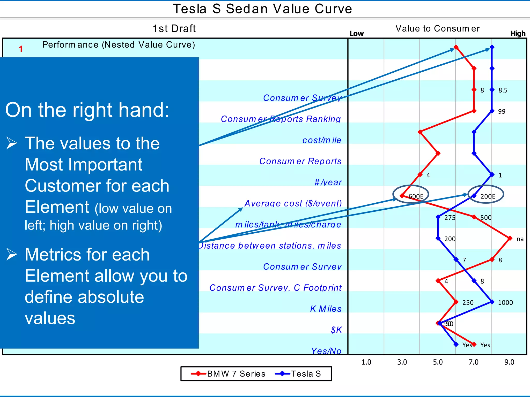 Copyright Value Innovations, In1c4. 2004-2013. All rights reserved 
Low High 
Perform ance (Nested Value Curve) 
Driveability (Nested Value Curve) 
Design 
Consum er Survey 
Quality (Nested Value Curve) 
Consum er Reports Ranking 
Operating Cost (except fuel) 
cost/m ile 
Reliability 
Consum er Reports 
Maintenance Schedule 
# /year 
Maintenance Cost 
Average cost ($/event) 
Range/tank (Range/charge) 
m iles/tank; m iles/charge 
Supercharging stations 
# of statiions, Distance between stations, m iles 
Brand Recognition 
Consum er Survey 
Sustainability 
Consum er Survey, C Footprint 
Life expectancy 
K Miles 
Purchase Price 
$K 
Leasing Options 
Yes/No 
1.0 3.0 5.0 7.0 9.0 
Tesla S Sedan Value Curve 
1st Draft Value to Consum er 
1 
2 
3 
4 
5 
6 
7 
8 
9 
10 
11 
12 
13 
14 
15 
8 
4 
600E 
500 
na 
8 
4 
250 
90 
Yes 
8.5 
99 
1 
200E 
275 
200 
7 
8 
1000 
90 
Yes 
BMW 7 Series Tesla S 
On the right hand: 
 The values to the 
Most Important 
Customer for each 
Element (low value on 
left; high value on right) 
 Metrics for each 
Element allow you to 
define absolute 
values 
 