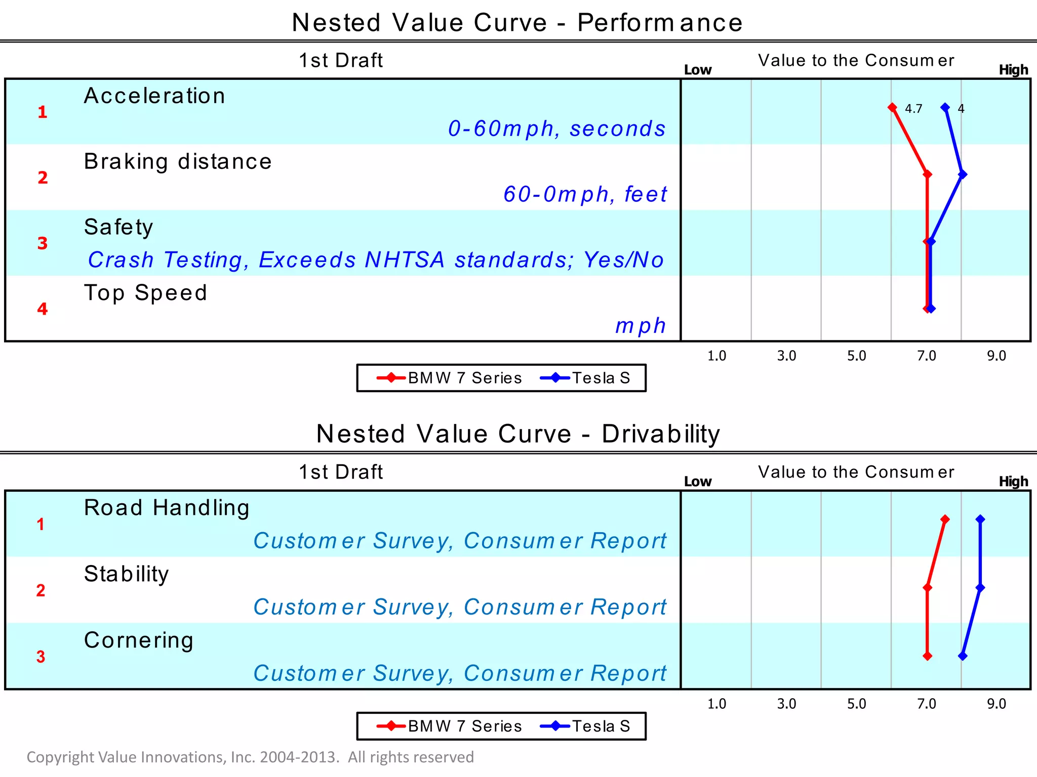 Nested Value Curve - Drivability 
1st Draft Value to the Consum er 
17 
Low High 
Acceleration 
0- 60m ph, seconds 
Braking distance 
60- 0m ph, feet 
Safety 
Crash Testing, Exceeds NHTSA standards; Yes/No 
Top Speed 
m ph 
1.0 3.0 5.0 7.0 9.0 
1 
2 
3 
4 
Nested Value Curve - Performance 
Value 1st Draft to the Consum er 
4.7 4 
BMW 7 Series Tesla S 
Low High 
Road Handling 
Custom er Survey, Consum er Report 
Stability 
Custom er Survey, Consum er Report 
Cornering 
Custom er Survey, Consum er Report 
1.0 3.0 5.0 7.0 9.0 
1 
2 
3 
BMW 7 Series Tesla S 
Copyright Value Innovations, Inc. 2004-2013. All rights reserved 
 