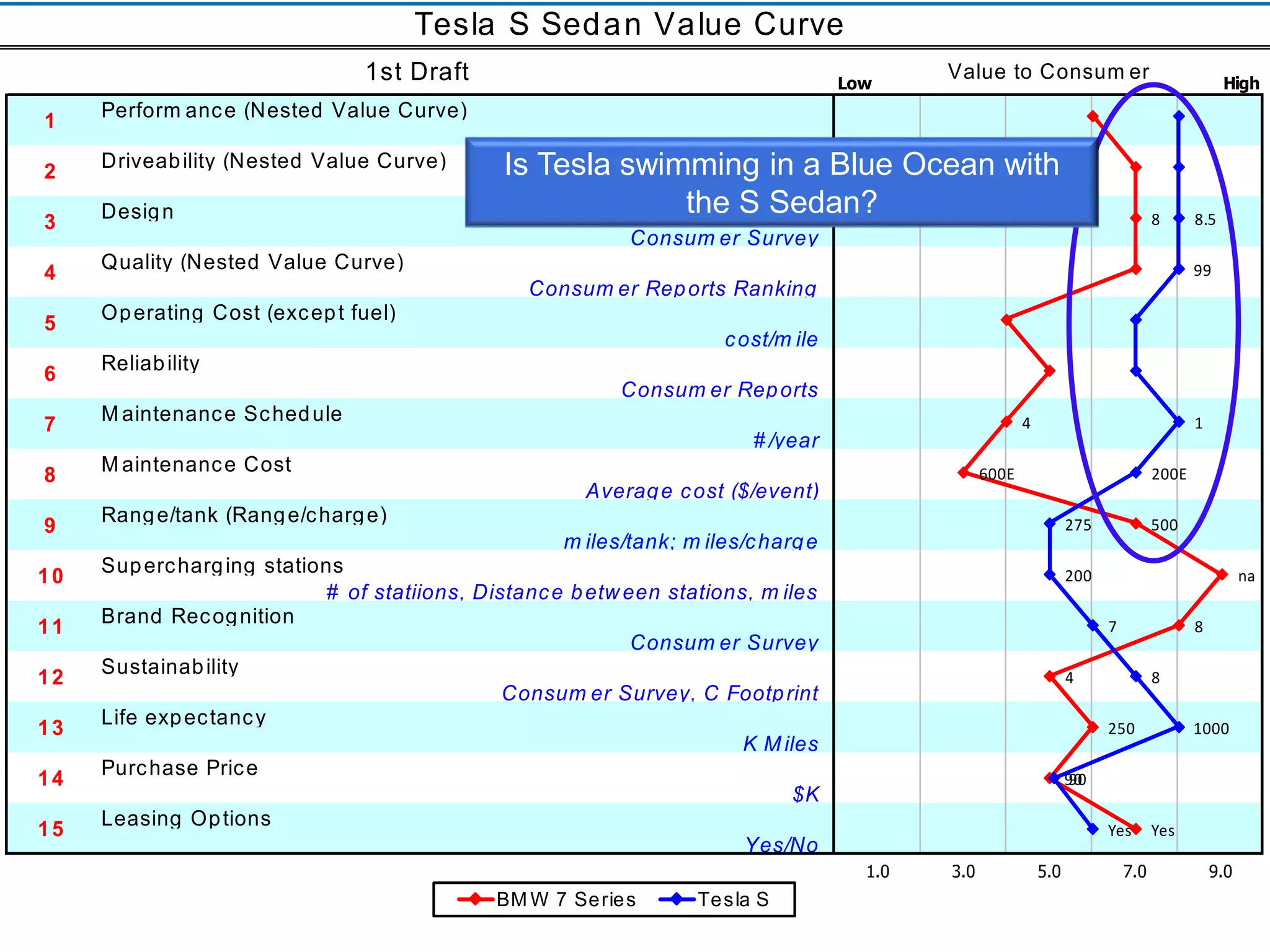 Is Tesla swimming in a Blue Ocean with 
the S Sedan? 
Copyright Value Innovations, In1c8. 2004-2013. All rights reserved 
Low High 
Perform ance (Nested Value Curve) 
Driveability (Nested Value Curve) 
Design 
Consum er Survey 
Quality (Nested Value Curve) 
Consum er Reports Ranking 
Operating Cost (except fuel) 
cost/m ile 
Reliability 
Consum er Reports 
Maintenance Schedule 
# /year 
Maintenance Cost 
Average cost ($/event) 
Range/tank (Range/charge) 
m iles/tank; m iles/charge 
Supercharging stations 
# of statiions, Distance between stations, m iles 
Brand Recognition 
Consum er Survey 
Sustainability 
Consum er Survey, C Footprint 
Life expectancy 
K Miles 
Purchase Price 
$K 
Leasing Options 
Yes/No 
1.0 3.0 5.0 7.0 9.0 
Tesla S Sedan Value Curve 
1st Draft Value to Consum er 
1 
2 
3 
4 
5 
6 
7 
8 
9 
10 
11 
12 
13 
14 
15 
8 
4 
600E 
500 
na 
8 
4 
250 
90 
Yes 
8.5 
99 
1 
200E 
275 
200 
7 
8 
1000 
90 
Yes 
BMW 7 Series Tesla S 
 