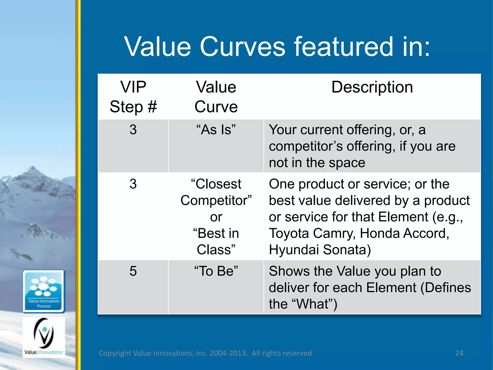 Value Curves featured in: 
VIP 
Step # 
Value 
Curve 
Description 
3 “As Is” Your current offering, or, a 
competitor’s offering, if you are 
not in the space 
3 “Closest 
Competitor” 
or 
“Best in 
Class” 
One product or service; or the 
best value delivered by a product 
or service for that Element (e.g., 
Toyota Camry, Honda Accord, 
Hyundai Sonata) 
5 “To Be” Shows the Value you plan to 
deliver for each Element (Defines 
the “What”) 
Copyright Value Innovations, Inc. 2004-2013. All rights reserved 24 
 