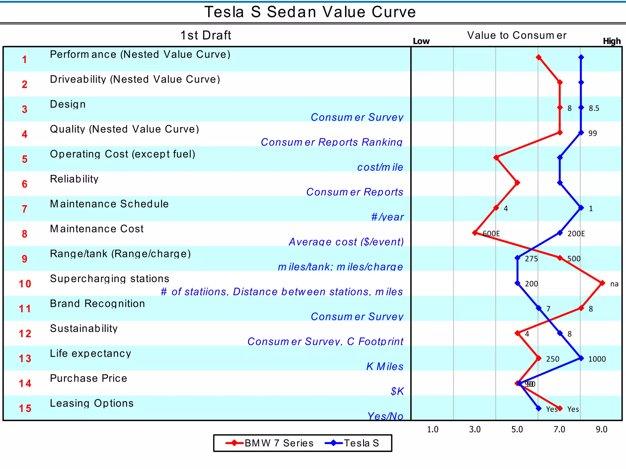 Copyright Value Innovations, Inc6. 2004-2013. All rights reserved 
Low High 
Perform ance (Nested Value Curve) 
Driveability (Nested Value Curve) 
Design 
Consum er Survey 
Quality (Nested Value Curve) 
Consum er Reports Ranking 
Operating Cost (except fuel) 
cost/m ile 
Reliability 
Consum er Reports 
Maintenance Schedule 
# /year 
Maintenance Cost 
Average cost ($/event) 
Range/tank (Range/charge) 
m iles/tank; m iles/charge 
Supercharging stations 
# of statiions, Distance between stations, m iles 
Brand Recognition 
Consum er Survey 
Sustainability 
Consum er Survey, C Footprint 
Life expectancy 
K Miles 
Purchase Price 
$K 
Leasing Options 
Yes/No 
1.0 3.0 5.0 7.0 9.0 
Tesla S Sedan Value Curve 
1st Draft Value to Consum er 
1 
2 
3 
4 
5 
6 
7 
8 
9 
10 
11 
12 
13 
14 
15 
8 
4 
600E 
500 
na 
8 
4 
250 
90 
Yes 
8.5 
99 
1 
200E 
275 
200 
7 
8 
1000 
90 
Yes 
BMW 7 Series Tesla S 
 