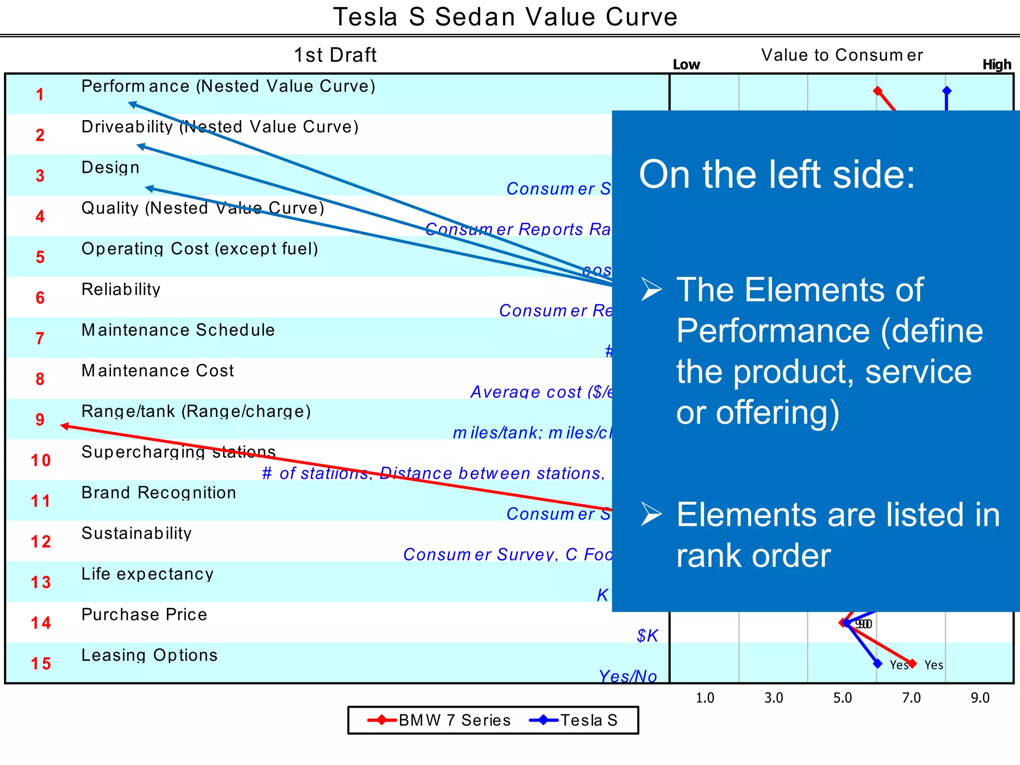 On the left side: 
Copyright Value Innovations, Inc7. 2004-2013. All rights reserved 
Low High 
Perform ance (Nested Value Curve) 
Driveability (Nested Value Curve) 
Design 
Consum er Survey 
Quality (Nested Value Curve) 
Consum er Reports Ranking 
Operating Cost (except fuel) 
cost/m ile 
Reliability 
Consum er Reports 
Maintenance Schedule 
# /year 
Maintenance Cost 
Average cost ($/event) 
Range/tank (Range/charge) 
m iles/tank; m iles/charge 
Supercharging stations 
# of statiions, Distance between stations, m iles 
Brand Recognition 
Consum er Survey 
Sustainability 
Consum er Survey, C Footprint 
Life expectancy 
K Miles 
Purchase Price 
$K 
Leasing Options 
Yes/No 
1.0 3.0 5.0 7.0 9.0 
Tesla S Sedan Value Curve 
1st Draft Value to Consum er 
1 
2 
3 
4 
5 
6 
7 
8 
9 
10 
11 
12 
13 
14 
15 
8 
4 
600E 
500 
na 
8 
4 
250 
90 
Yes 
8.5 
99 
1 
200E 
275 
200 
7 
8 
1000 
90 
Yes 
BMW 7 Series Tesla S 
 The Elements of 
Performance (define 
the product, service 
or offering) 
 Elements are listed in 
rank order 
 