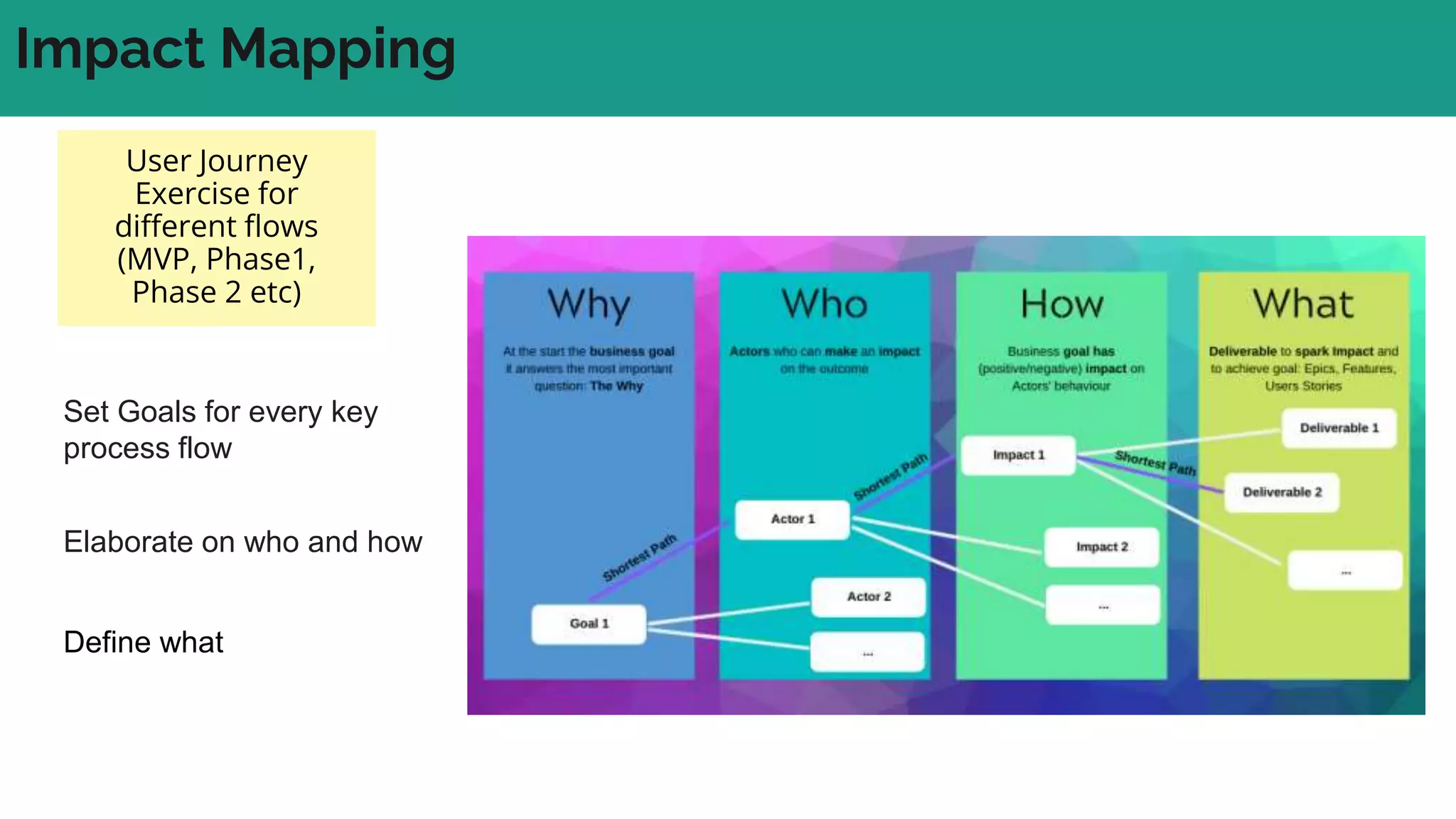 Impact Mapping
Elaborate on who and how
Set Goals for every key
process flow
Define what
User Journey
Exercise for
different flows
(MVP, Phase1,
Phase 2 etc)
 