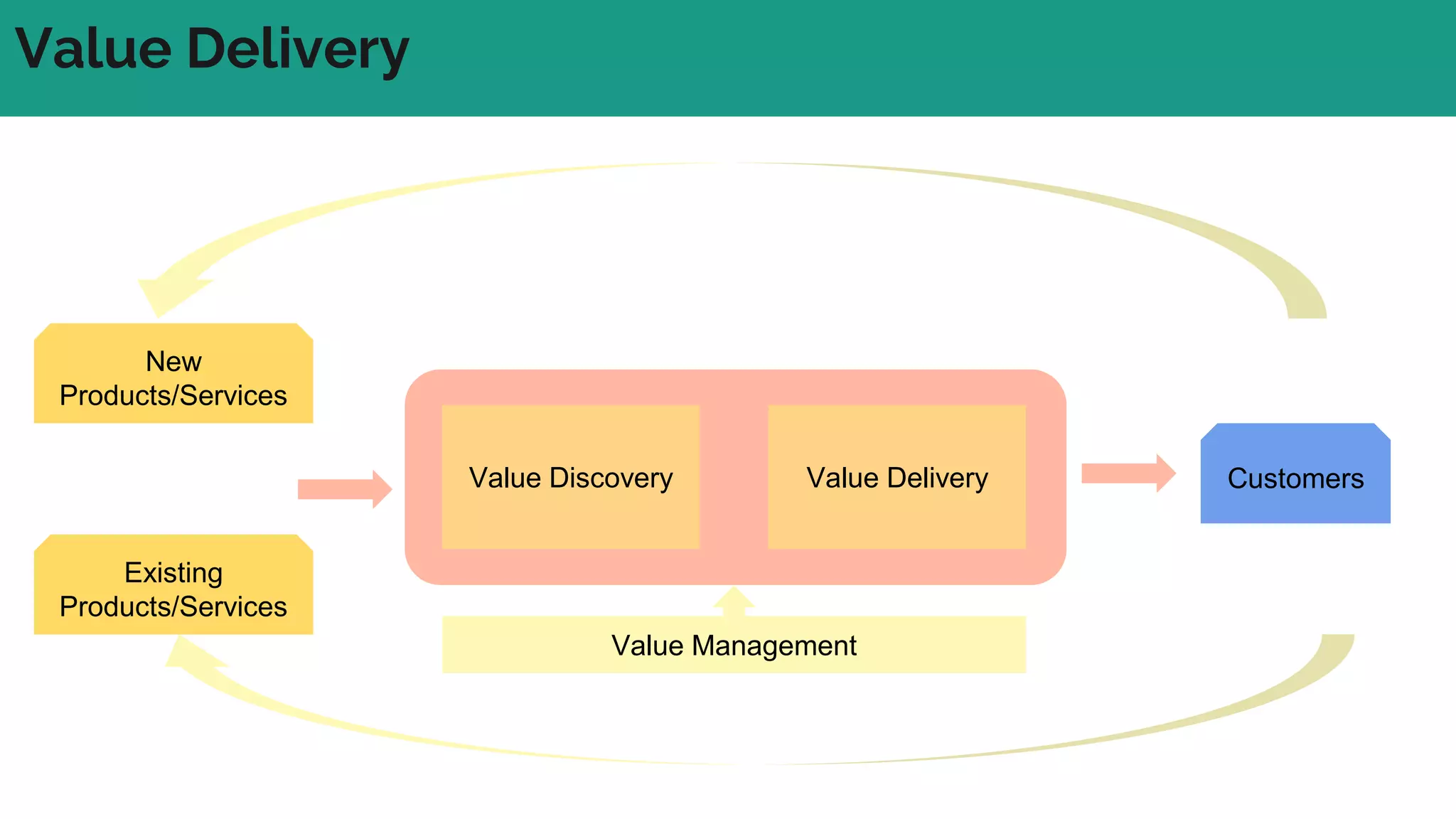 Value Delivery
Value Discovery Value Delivery
Value Management
New
Products/Services
Existing
Products/Services
Customers
 