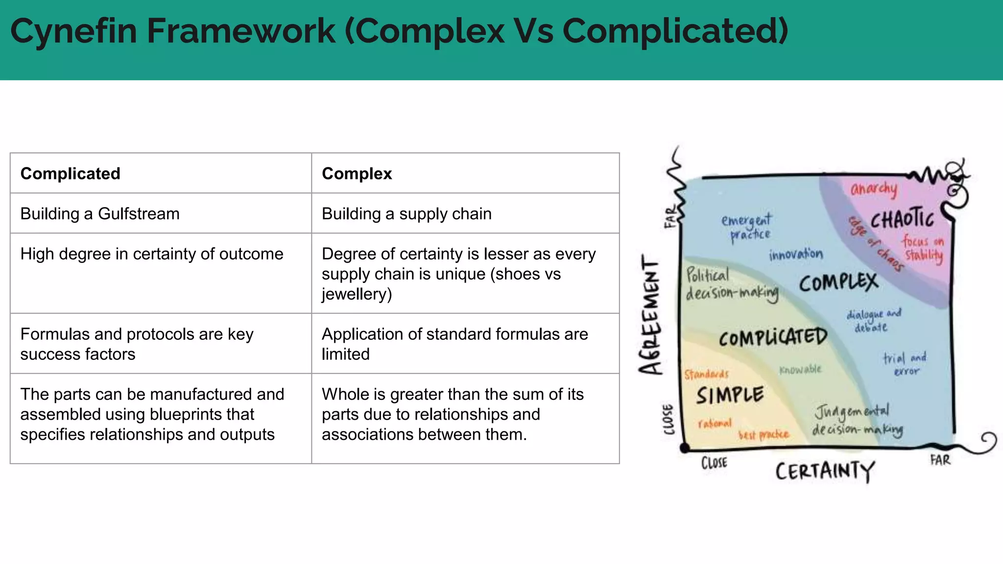 Cynefin Framework (Complex Vs Complicated)
Complicated Complex
Building a Gulfstream Building a supply chain
High degree in certainty of outcome Degree of certainty is lesser as every
supply chain is unique (shoes vs
jewellery)
Formulas and protocols are key
success factors
Application of standard formulas are
limited
The parts can be manufactured and
assembled using blueprints that
specifies relationships and outputs
Whole is greater than the sum of its
parts due to relationships and
associations between them.
 