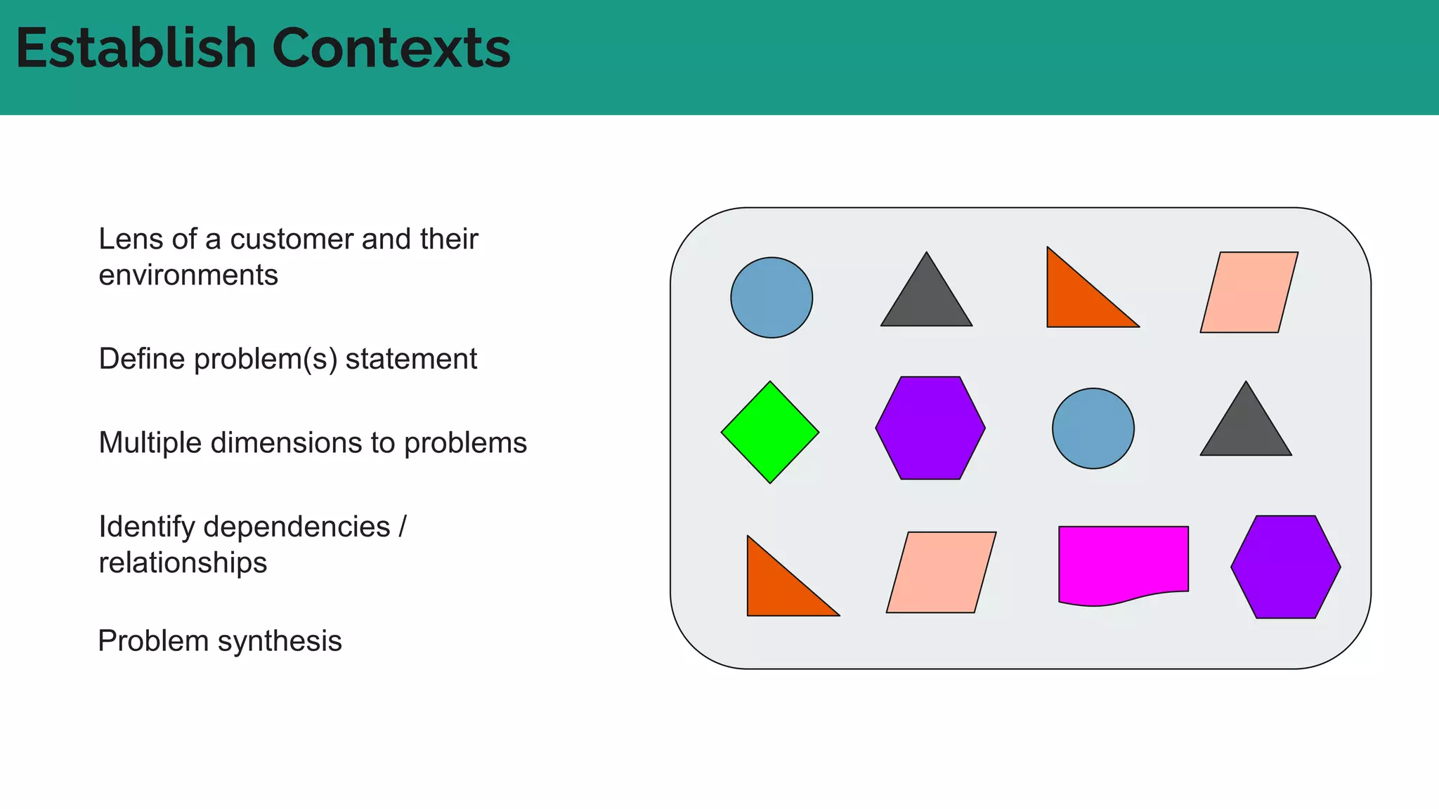 Establish Contexts
Multiple dimensions to problems
Define problem(s) statement
Identify dependencies /
relationships
Lens of a customer and their
environments
Problem synthesis
 