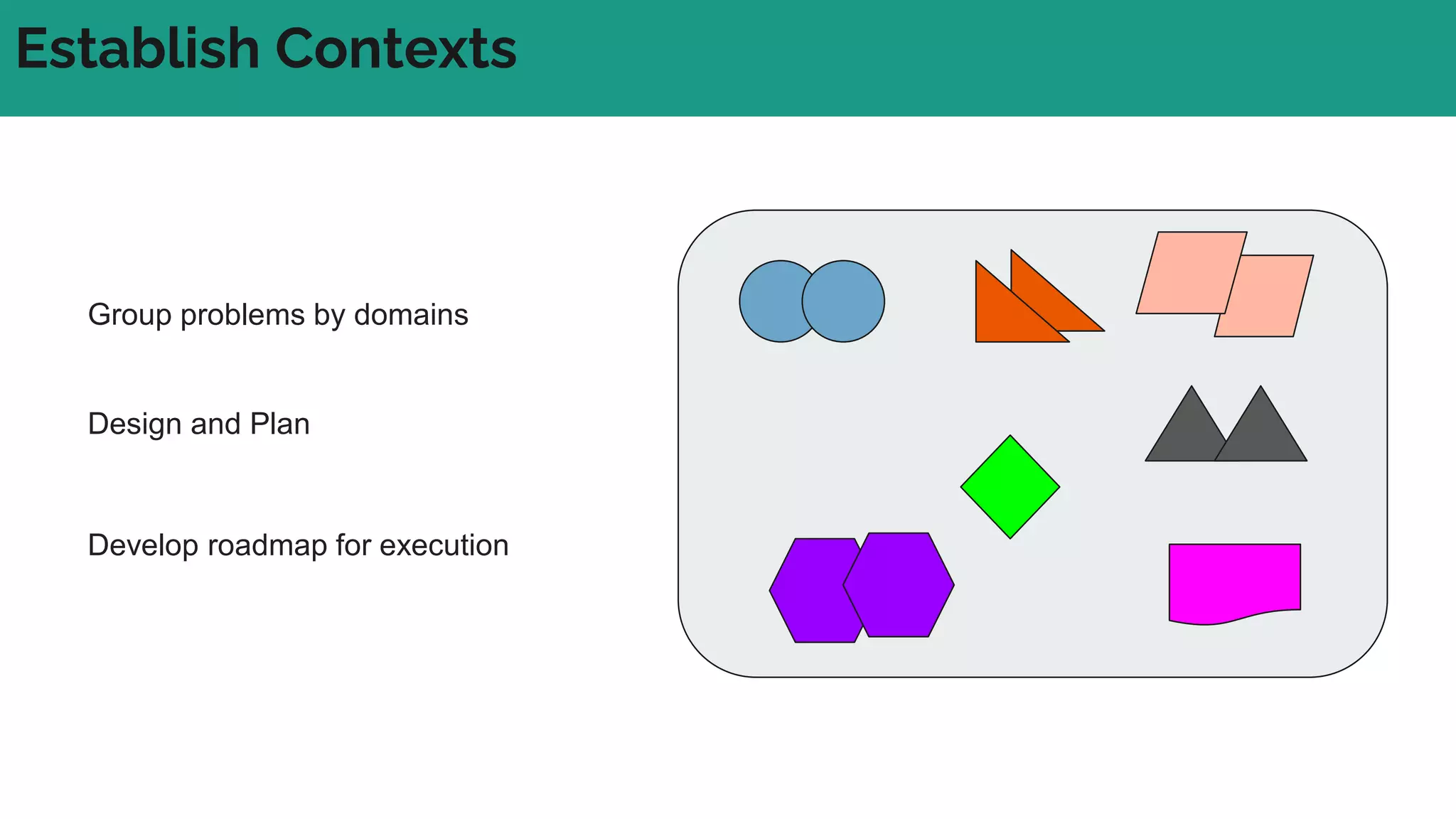 Establish Contexts
Design and Plan
Group problems by domains
Develop roadmap for execution
 