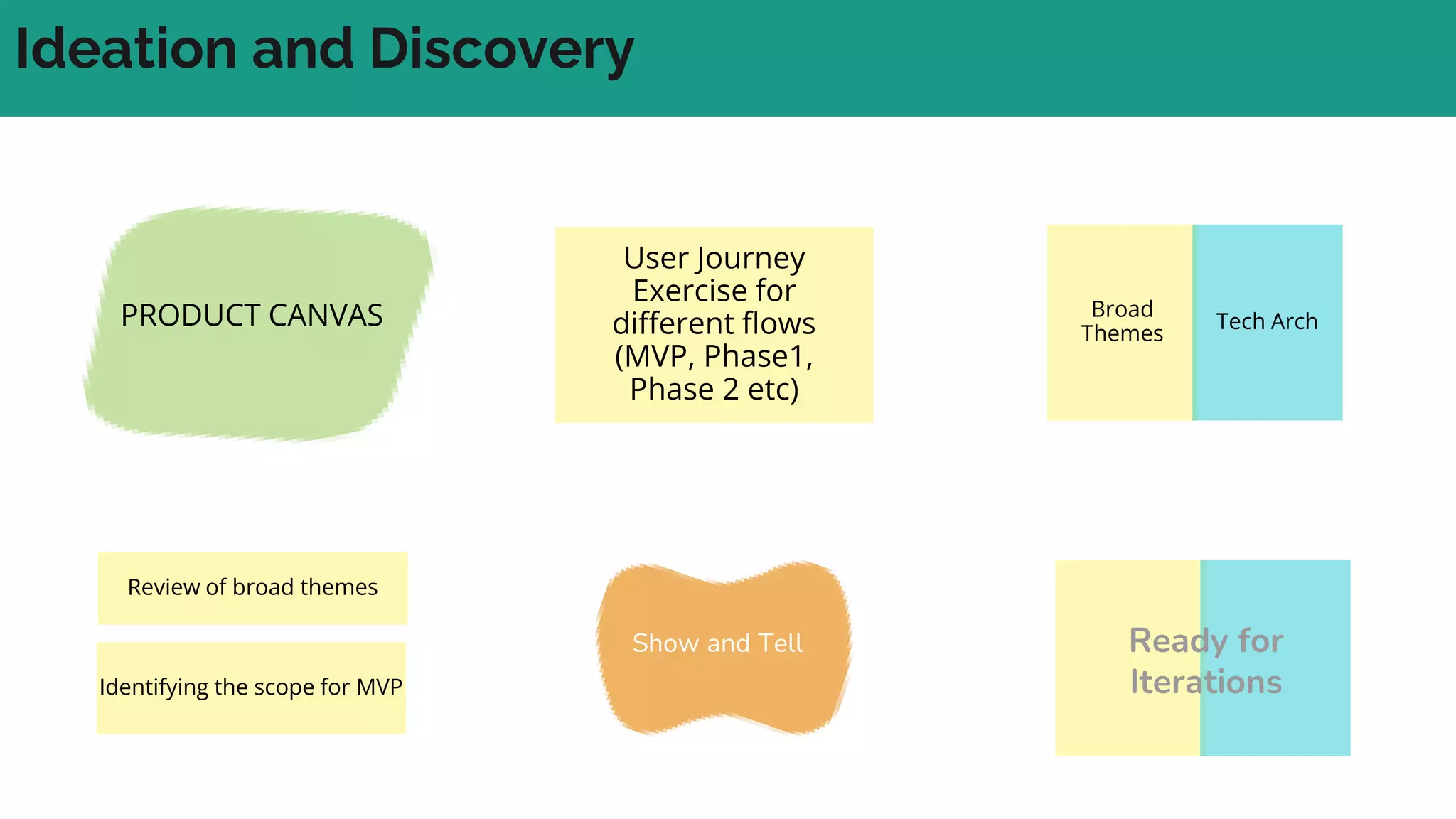 Ideation and Discovery
PRODUCT CANVAS
User Journey
Exercise for
different flows
(MVP, Phase1,
Phase 2 etc)
Broad
Themes
Tech Arch
Review of broad themes
Identifying the scope for MVP
Show and Tell Ready for
Iterations
 