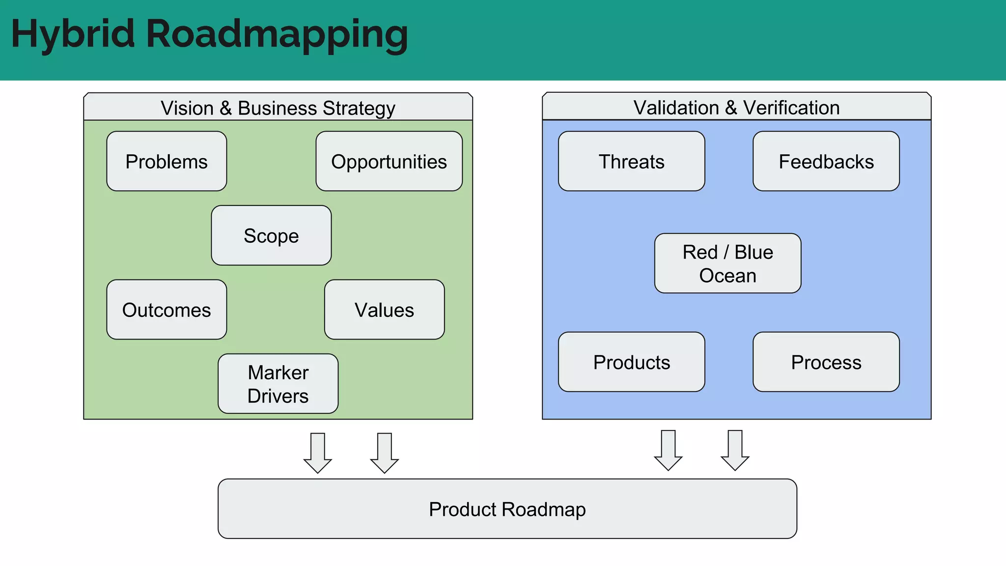 Hybrid Roadmapping
Problems
Scope
Opportunities
Product Roadmap
Outcomes Values
Marker
Drivers
Vision & Business Strategy
Threats Feedbacks
Red / Blue
Ocean
Products Process
Validation & Verification
 