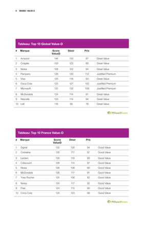 9   BRANDZ VALUE-D




    Tableau: Top 10 Global Value-D

#    Marque               Score      Désir    Prix
                          ValueD
1    Amazon                 146       133      87     Great Value
2    Colgate                133       122      89     Great Value

3    Nokia                  128       122      94     Great Value
4    Pampers                126       130     112     Justified Premium
5    Visa                   125       118      93     Great Value
6    Coca Cola              125       127     102     Justified Premium
7    Microsoft              125       132     108     Justified Premium

8    McDonalds              124       114      91     Great Value
9    Nescafe                120       114      94     Great Value
10 Lidl                     118       95       78     Great Value




    Tableau: Top 10 France Value-D

#    Marque                Score      Désir    Prix
                           ValueD
1    Signal                  132       126      94     Good Value
2    Cristaline              130       117      87     Good Value

3    Leclerc                 128       118      90     Good Value
4    Cdiscount               128       114      87     Good Value
5    Nivea                   126       106      80     Good Value
6    McDonalds               126       117      91     Good Value
7    Yves Rocher             125       106      82     Good Value

8    Nokia                   124       117      92     Good Value
9    Free                    124       115      90     Good Value
10 Coca Cola                 124       123      98     Good Value
 