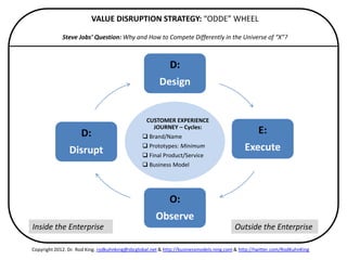 VALUE DISRUPTION STRATEGY: “ODDE” WHEEL

             Steve Jobs’ Question: Why and How to Compete Differently in the Universe of “X”?



                                                            D:
                                                       Design


                                                  CUSTOMER EXPERIENCE
                                                    JOURNEY – Cycles:
                     D:                          Brand/Name
                                                                                                  E:
                Disrupt                          Prototypes: Minimum                       Execute
                                                 Final Product/Service
                                                 Business Model




                                                            O:
                                                      Observe
Inside the Enterprise                                                                   Outside the Enterprise

Copyright 2012. Dr. Rod King. rodkuhnking@sbcglobal.net & http://businessmodels.ning.com & http://twitter.com/RodKuhnKing
 