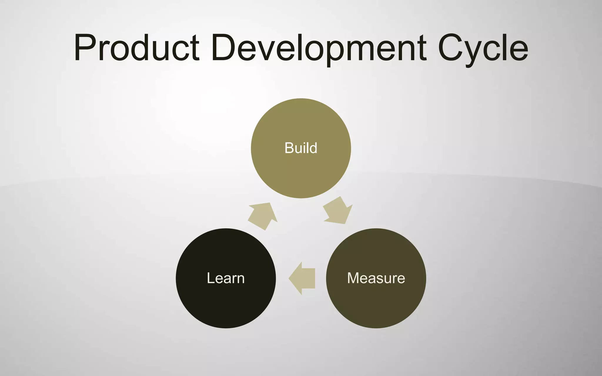 Product Development Cycle

               Build




       Learn           Measure
 
