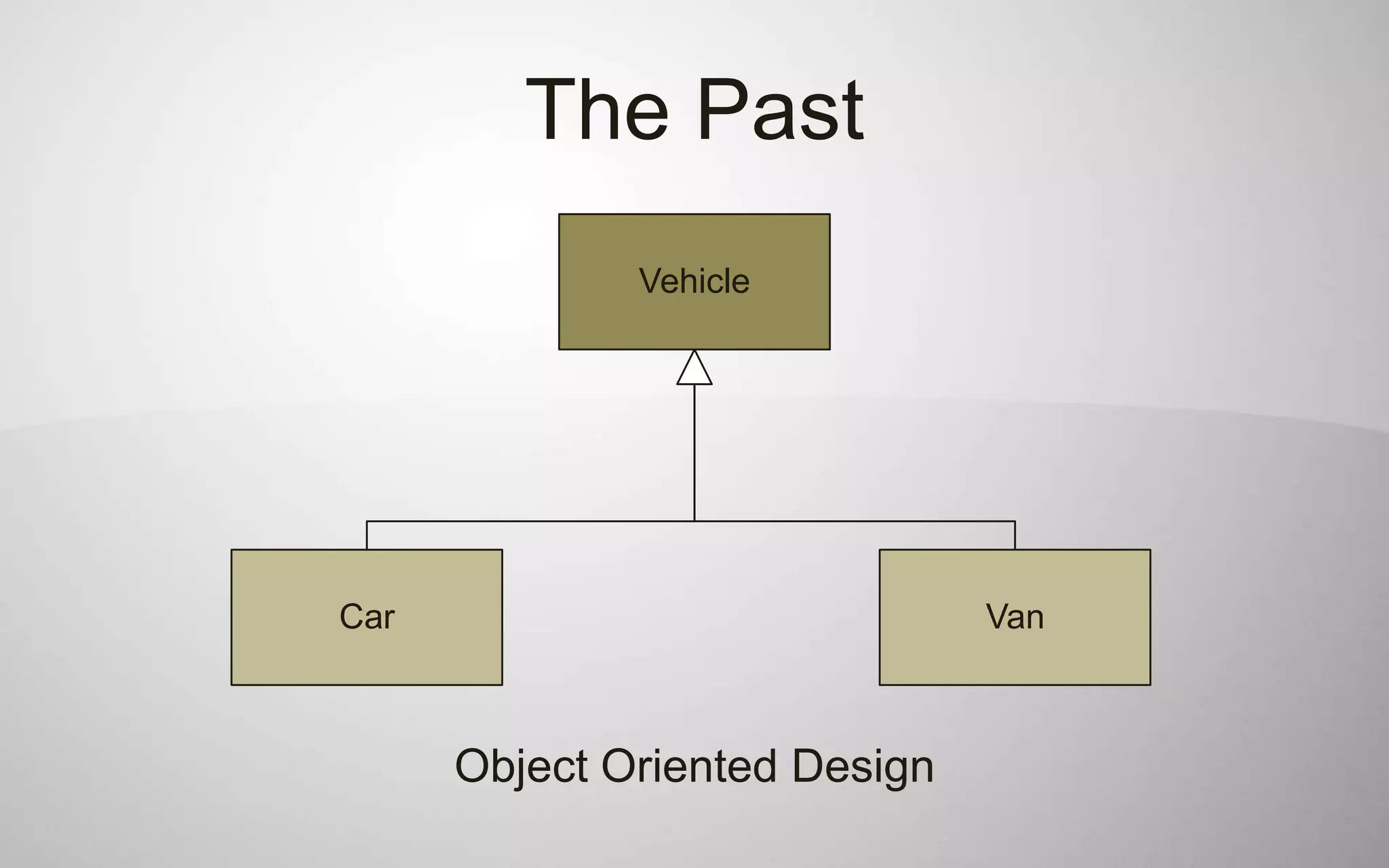 The Past
              Vehicle




Car                            Van



      Object Oriented Design
 