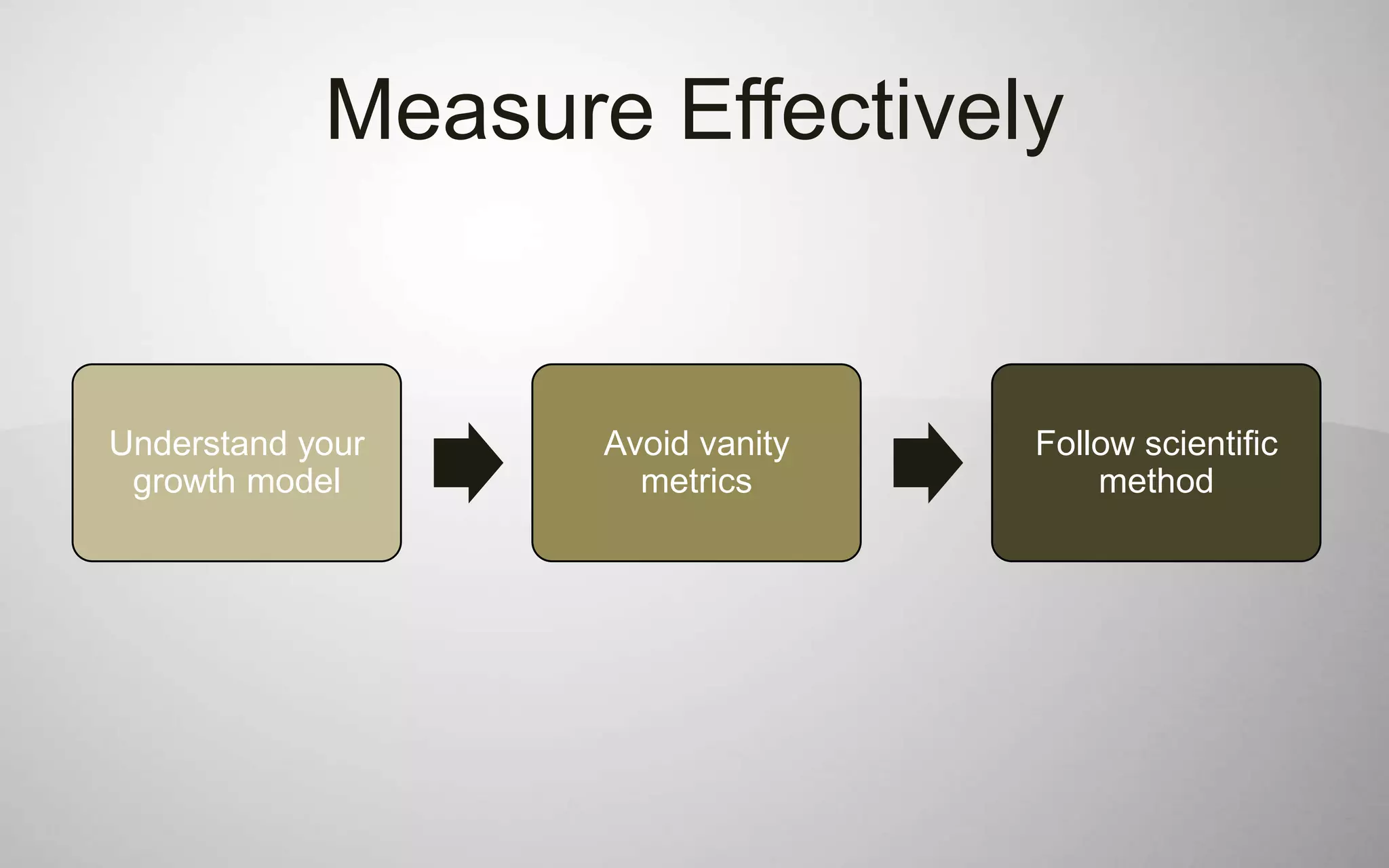 Measure Effectively


Understand your    Avoid vanity   Follow scientific
 growth model        metrics          method
 