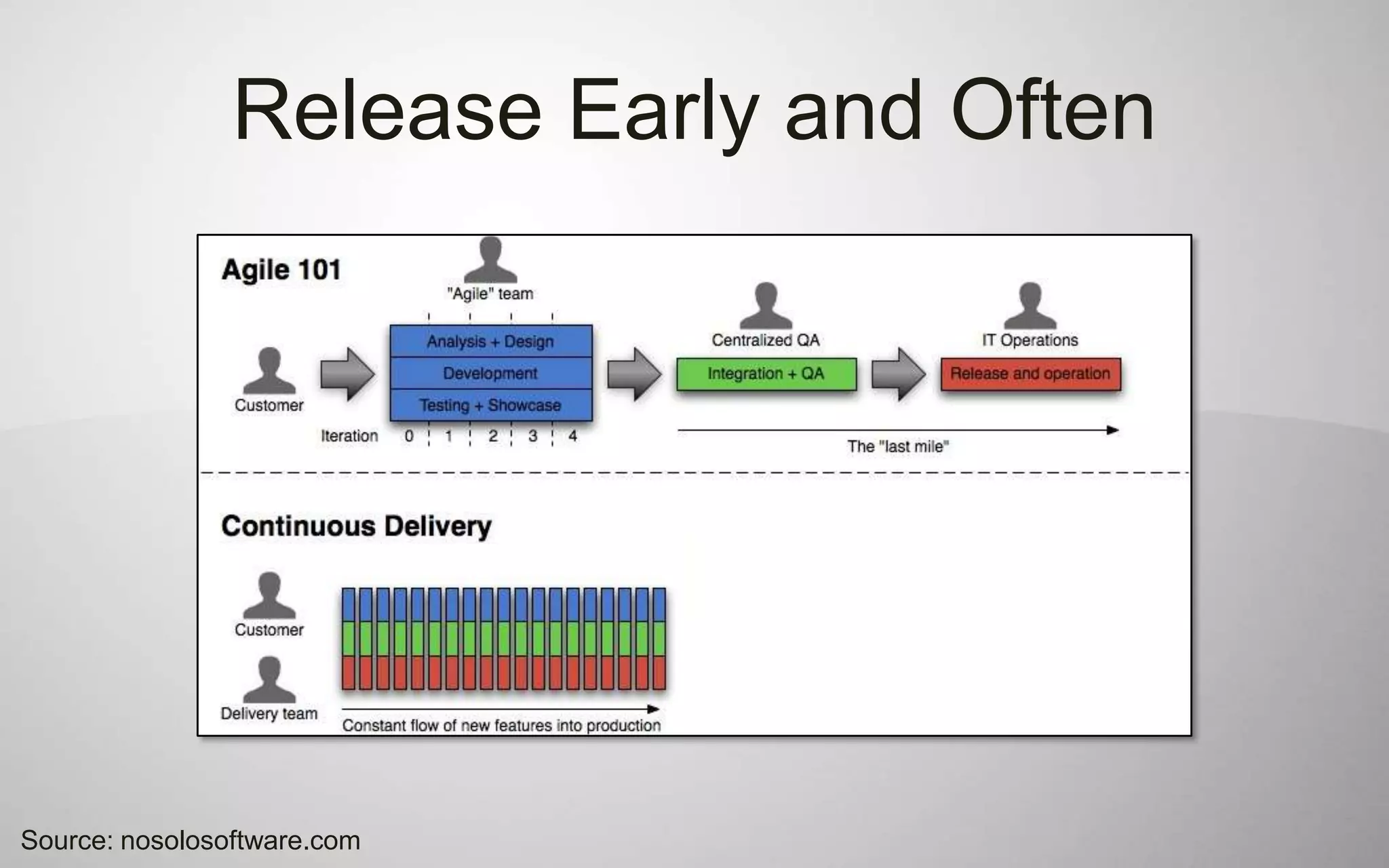 Release Early and Often




Source: nosolosoftware.com
 