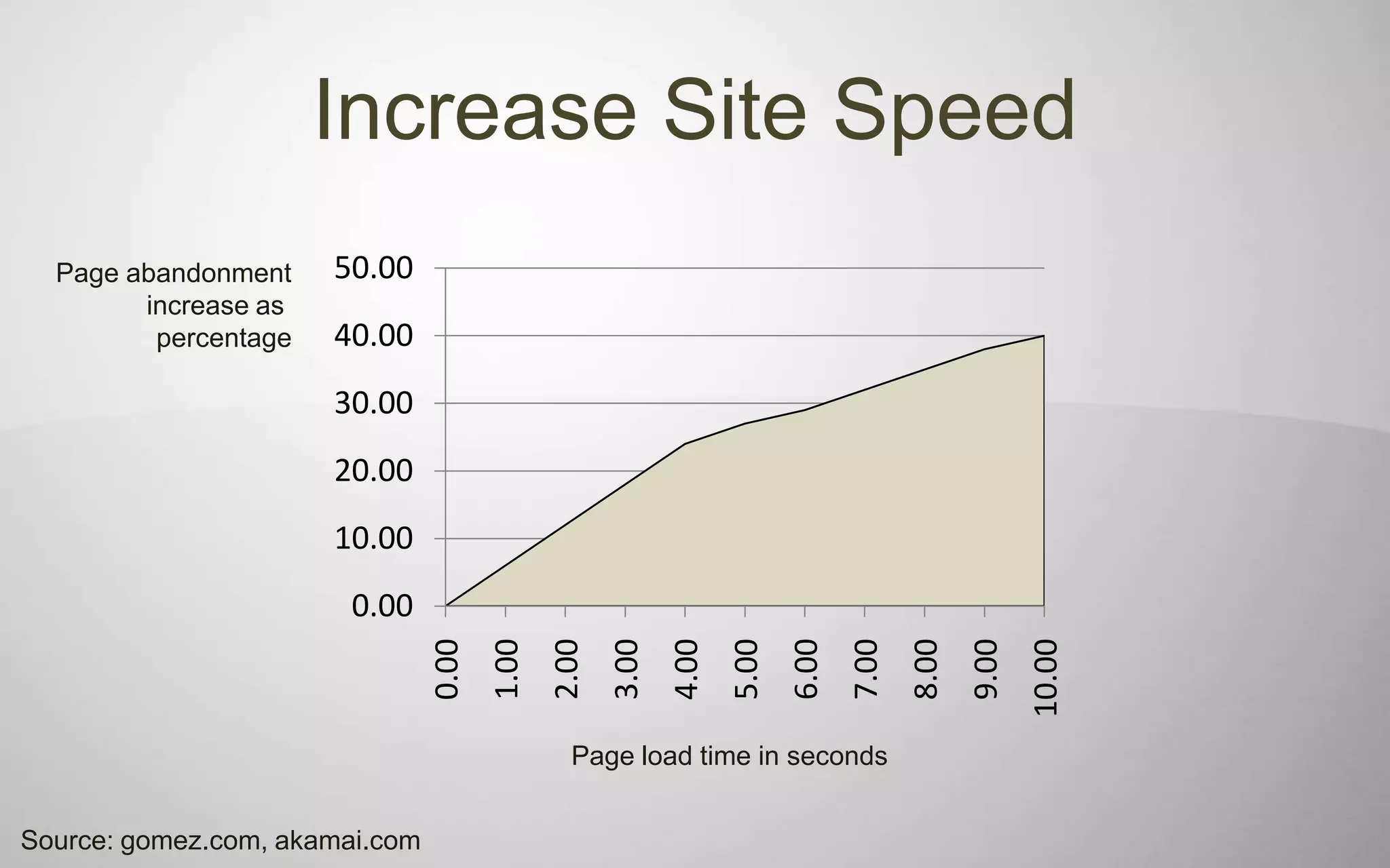 Increase Site Speed
  Page abandonment    50.00
        increase as
         percentage   40.00
                      30.00
                      20.00
                      10.00
                       0.00




                                                                          6.00
                                0.00
                                       1.00
                                              2.00
                                                     3.00
                                                            4.00
                                                                   5.00


                                                                                 7.00
                                                                                        8.00
                                                                                               9.00
                                                                                                      10.00
                                                Page load time in seconds


Source: gomez.com, akamai.com
 