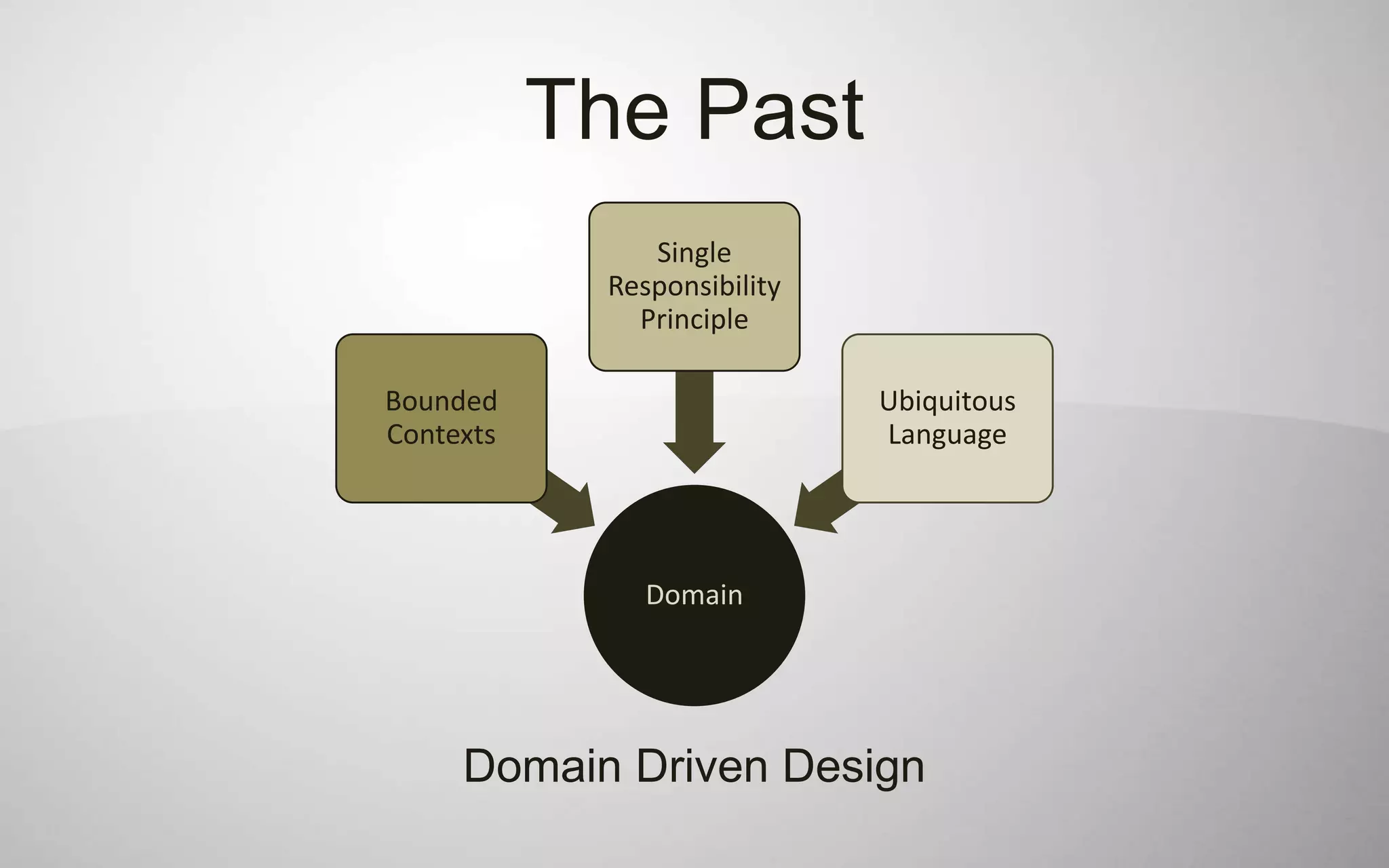The Past
               Single
            Responsibility
              Principle

Bounded                      Ubiquitous
Contexts                     Language




               Domain




     Domain Driven Design
 