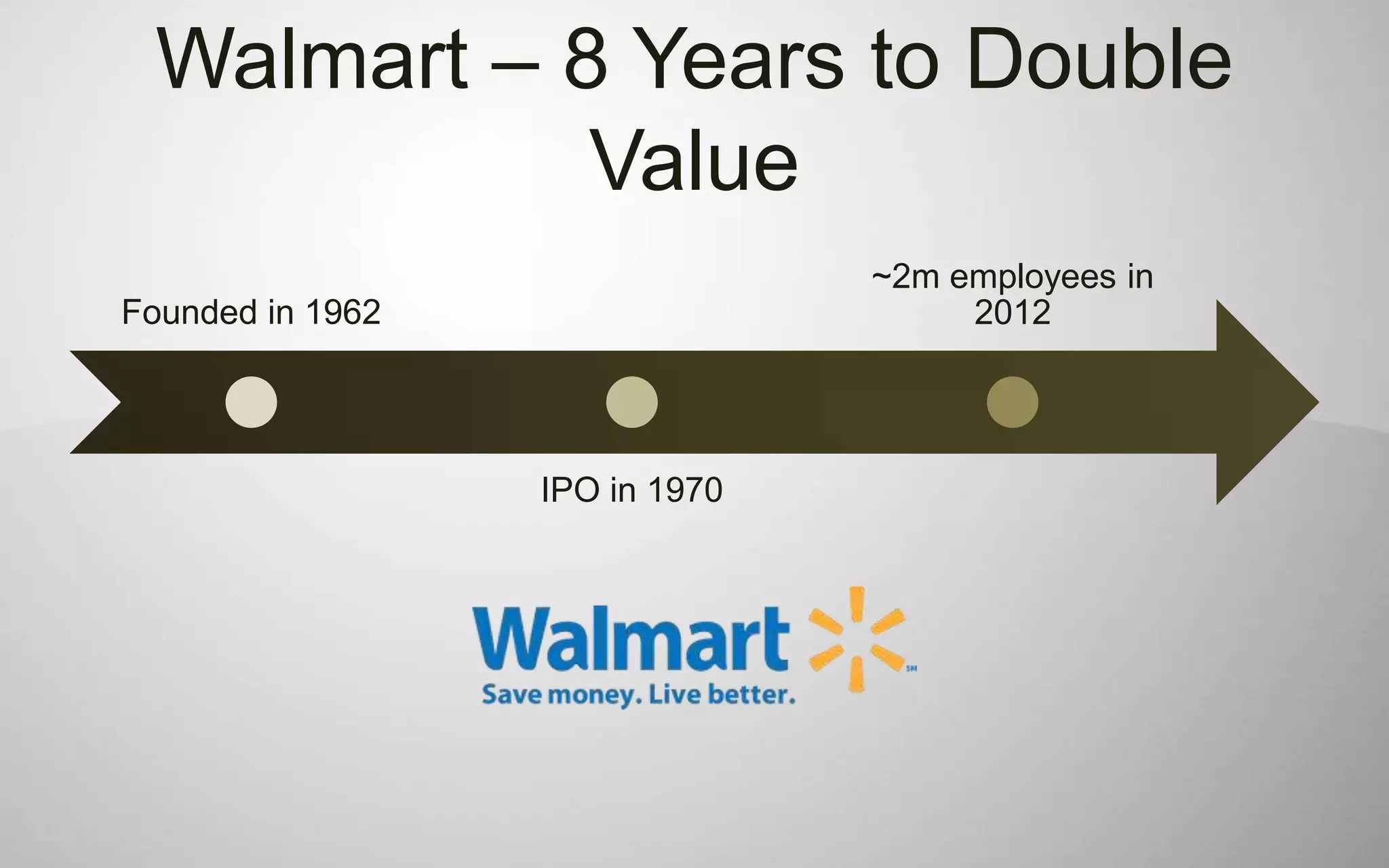 Walmart – 8 Years to Double
            Value
                                ~2m employees in
Founded in 1962                      2012




                  IPO in 1970
 