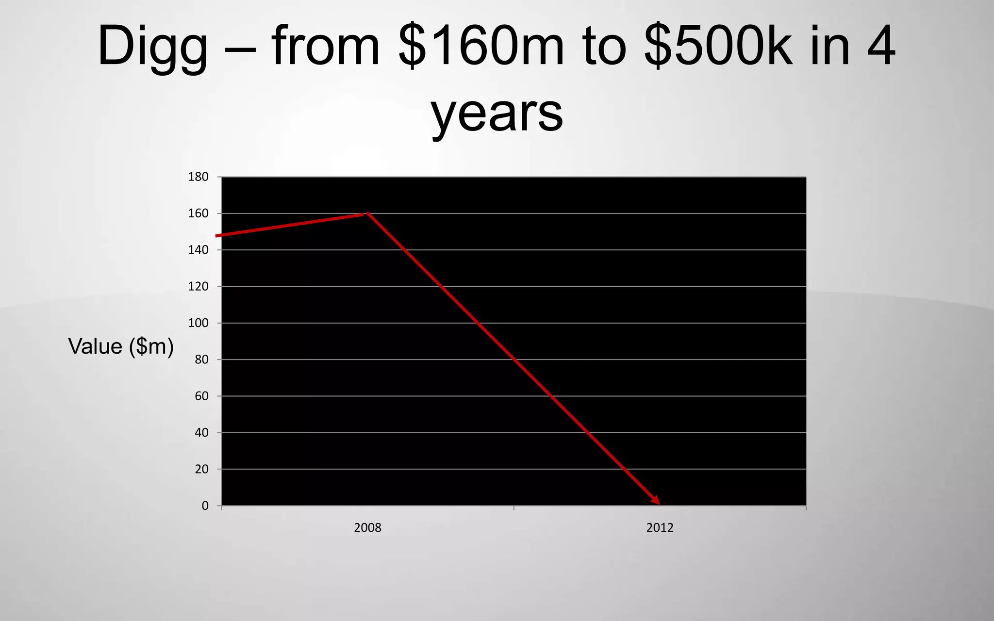 Digg – from $160m to $500k in 4
               years
             180

             160

             140

             120

             100
Value ($m)   80

             60

             40

             20

               0
                   2008   2012
 