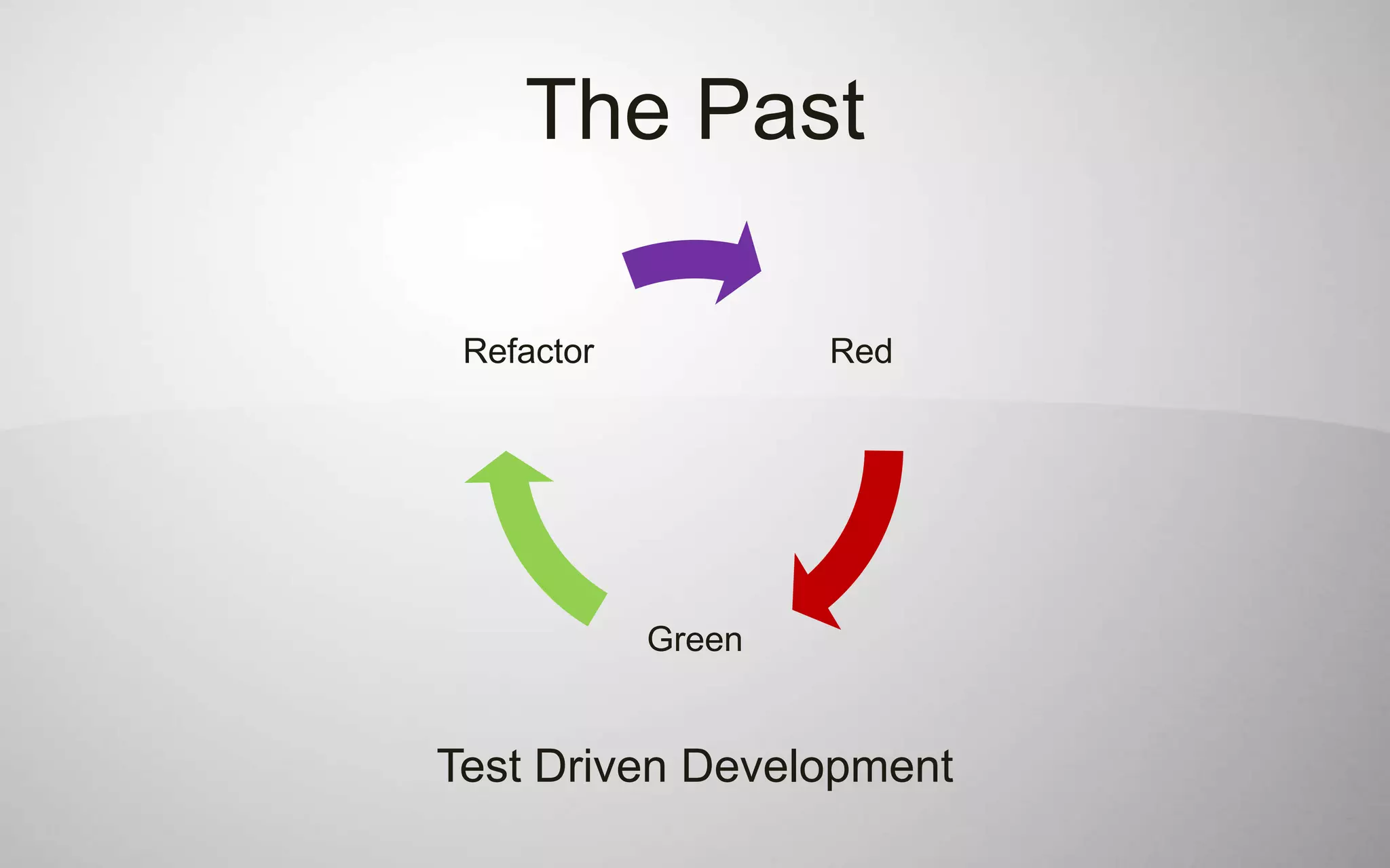 The Past

 Refactor           Red




            Green


Test Driven Development
 