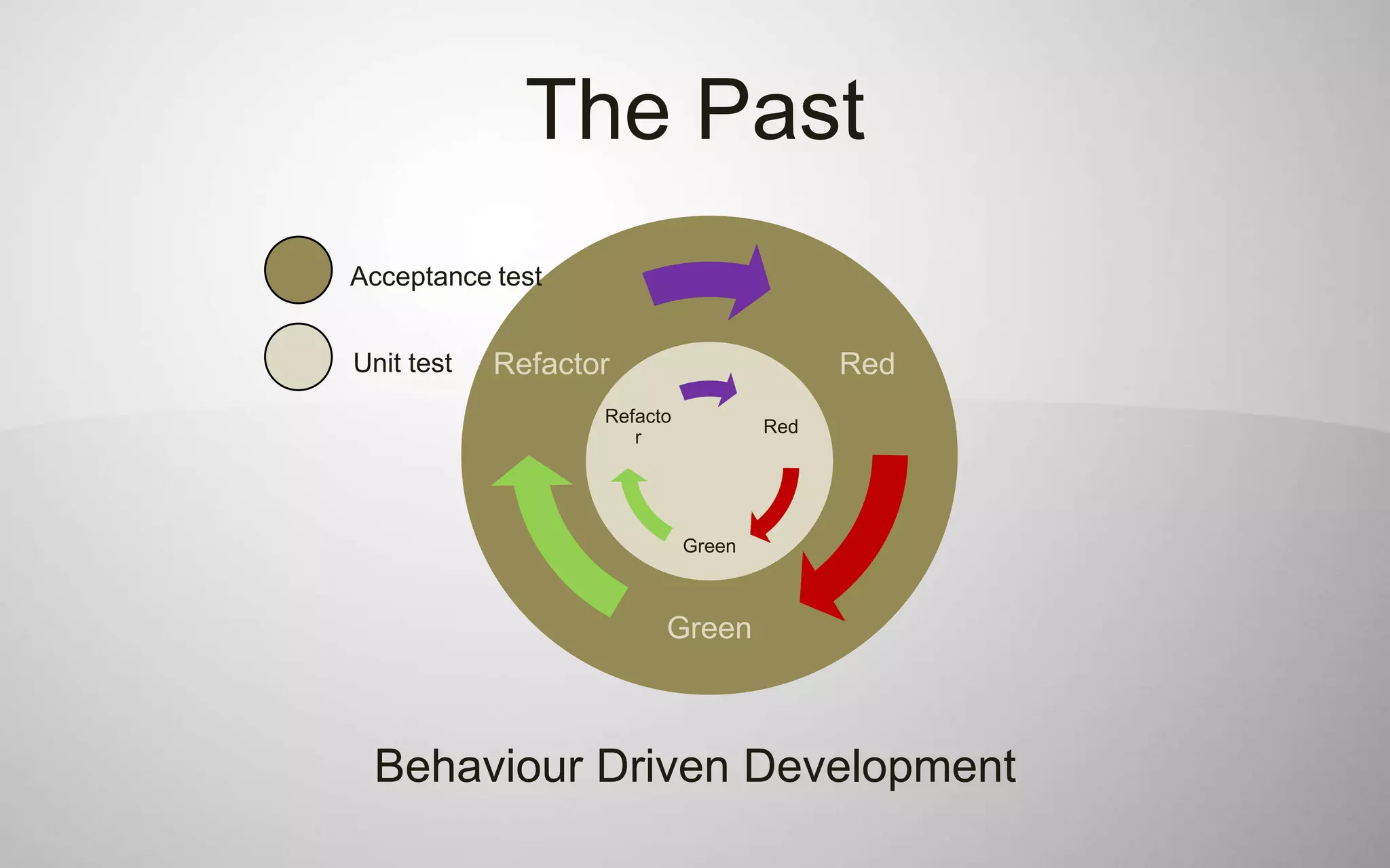 The Past
Acceptance test


Unit test   Refactor                       Red
                   Refacto
                                     Red
                      r




                             Green



                         Green



 Behaviour Driven Development
 